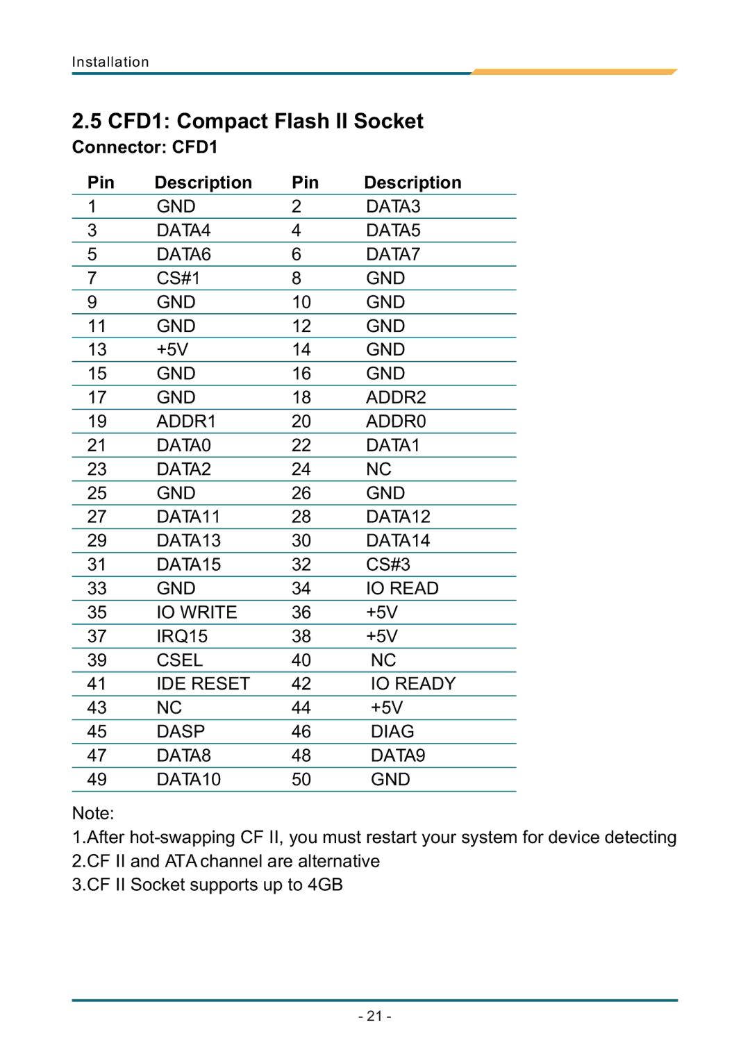 AMD SBX-5363 manual CFD1 Compact Flash II Socket, Connector CFD1 Pin Description 