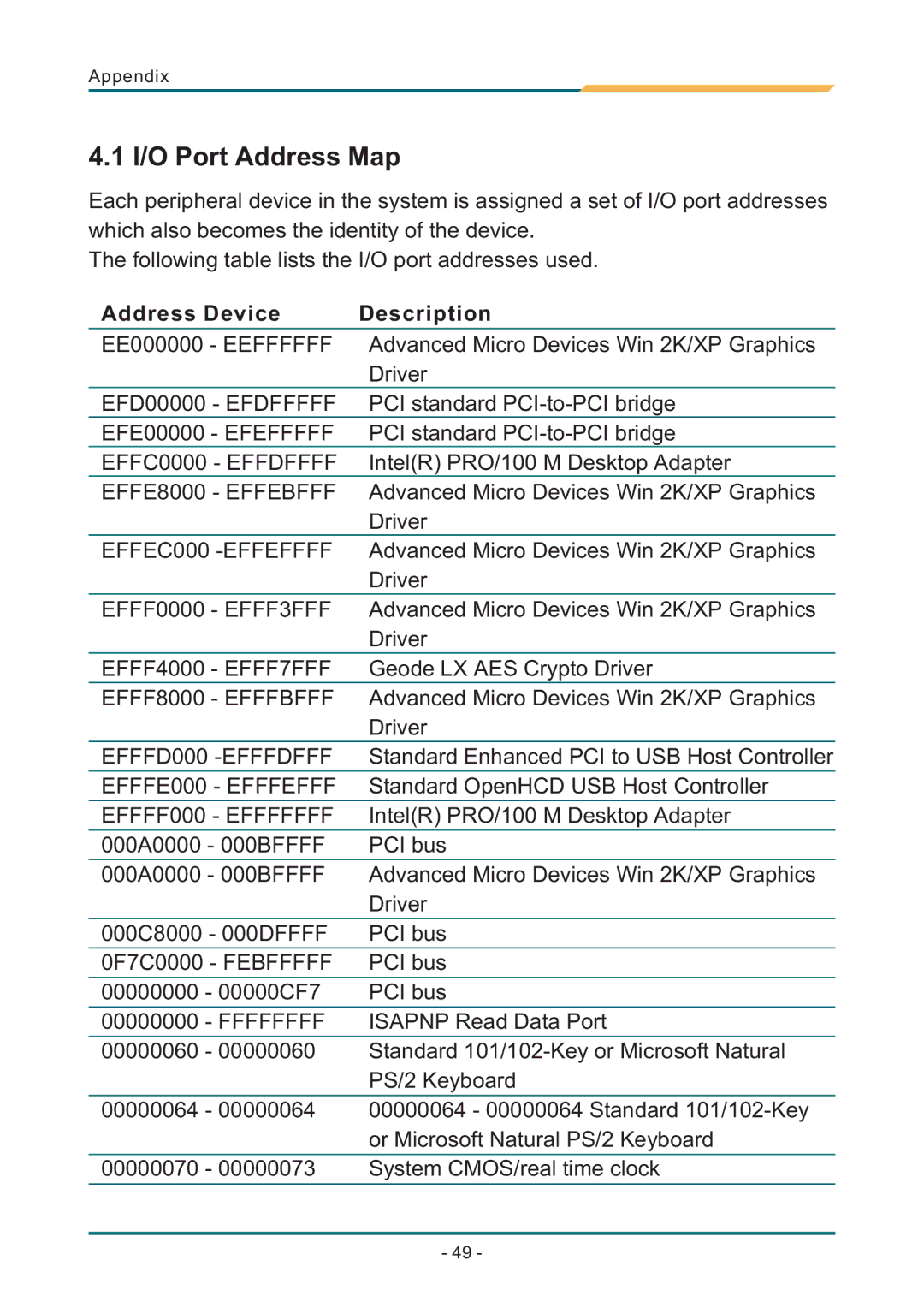 AMD SBX-5363 manual I/O Port Address Map, Address Device Description 