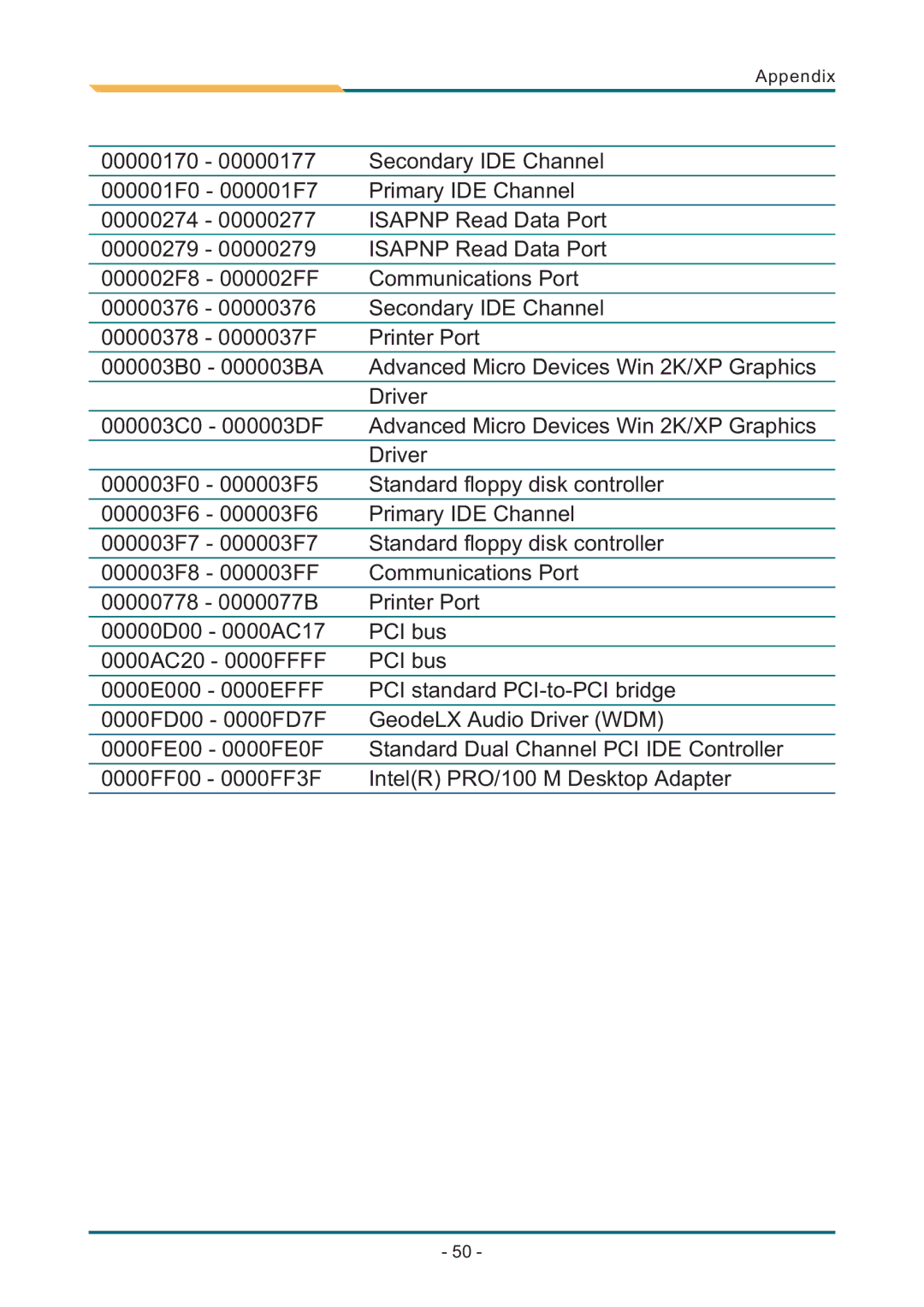 AMD SBX-5363 manual Appendix 