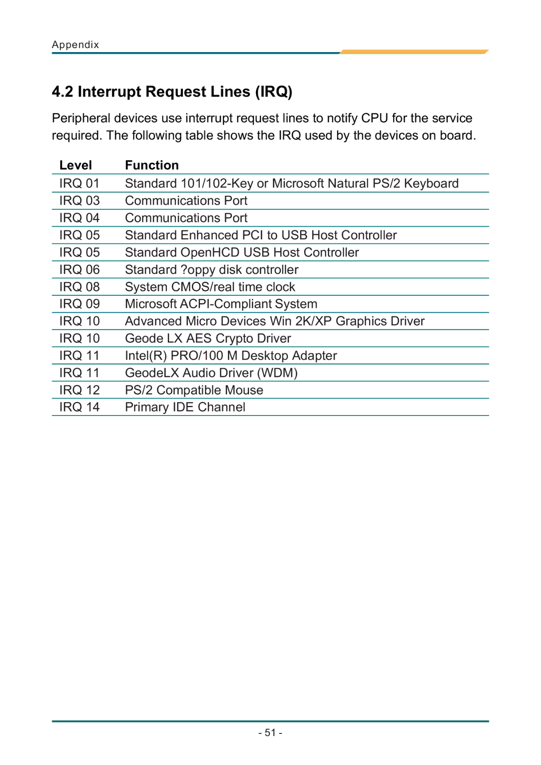 AMD SBX-5363 manual Interrupt Request Lines IRQ, Level Function 