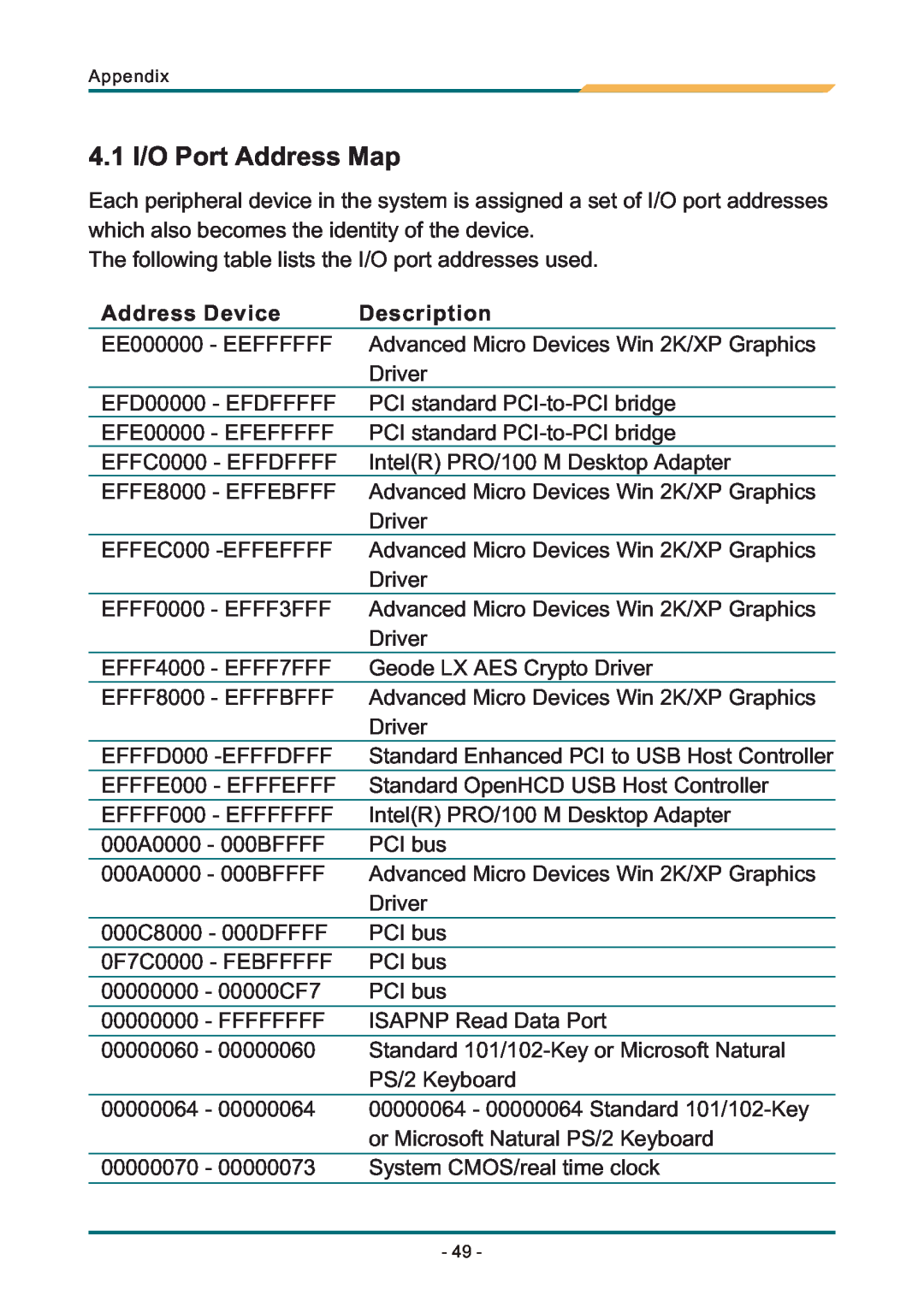 AMD SBX-5363 manual 4.1 I/O Port Address Map, Address Device, Description 