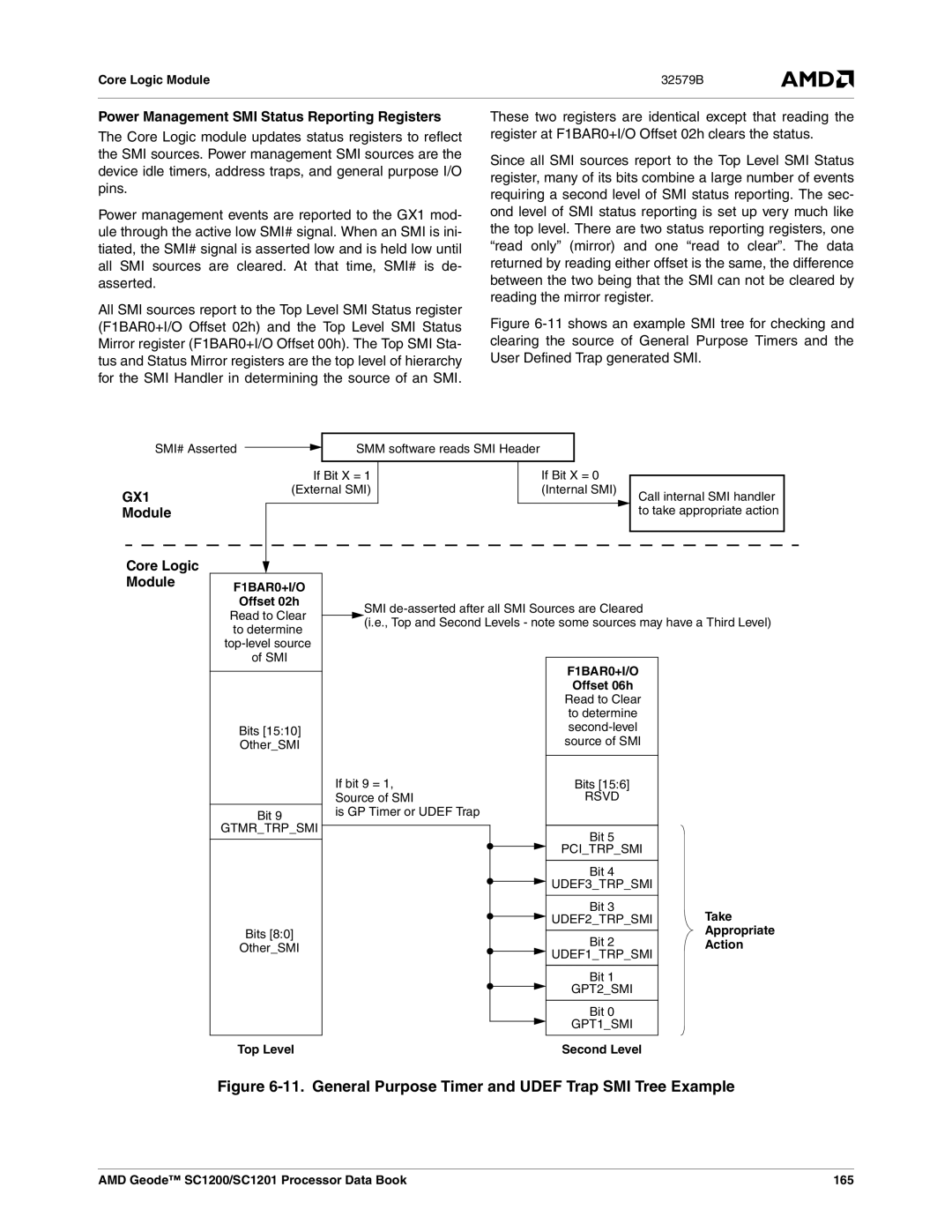 AMD SC1201, SC1200 manual Power Management SMI Status Reporting Registers, Module, F1BAR0+I/O 