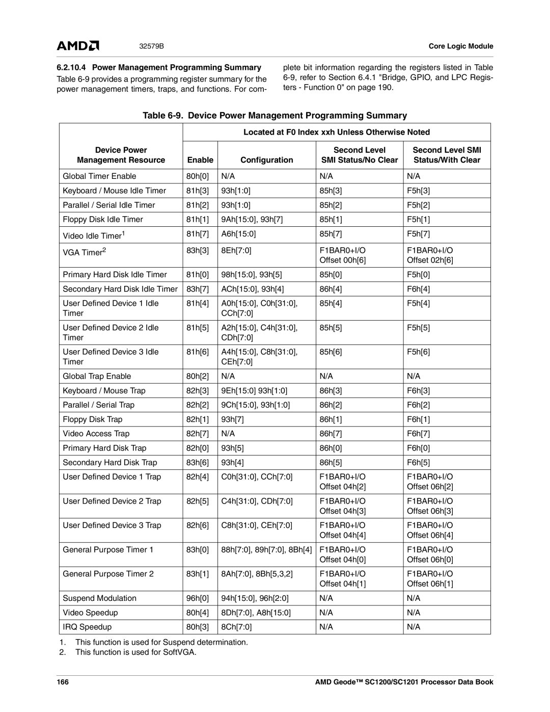 AMD SC1200 Device Power Management Programming Summary, Located at F0 Index xxh Unless Otherwise Noted, F1BAR0+I/O, 166 