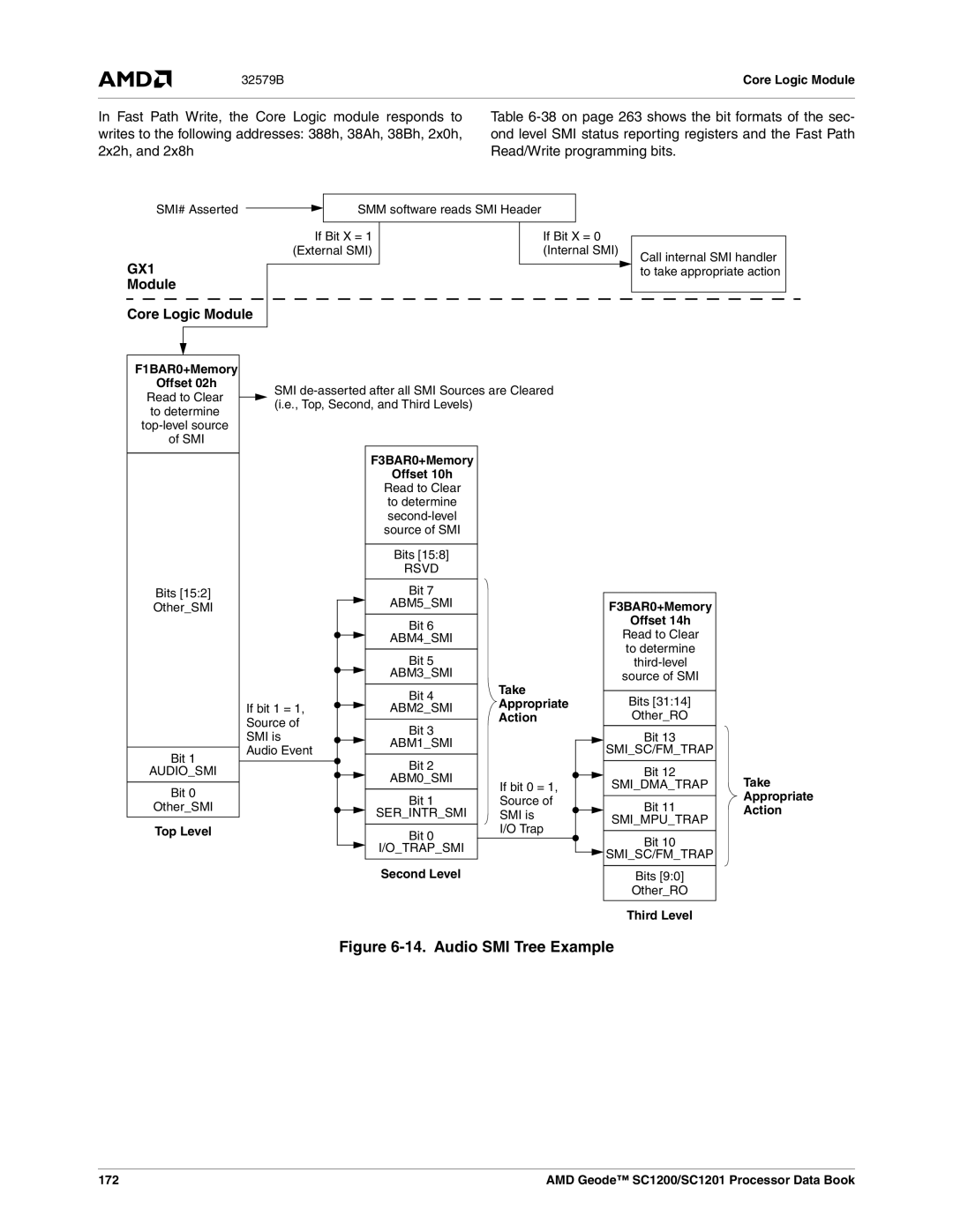 AMD SC1200, SC1201 manual Module Core Logic Module 