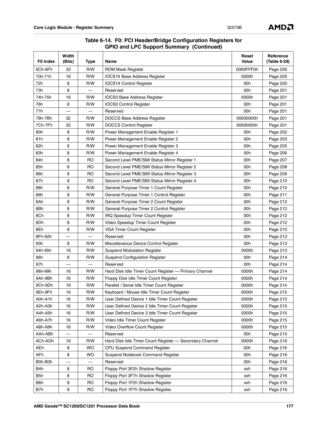 AMD manual Width Reset Reference F0 Index Bits, AMD Geode SC1200/SC1201 Processor Data Book 177 