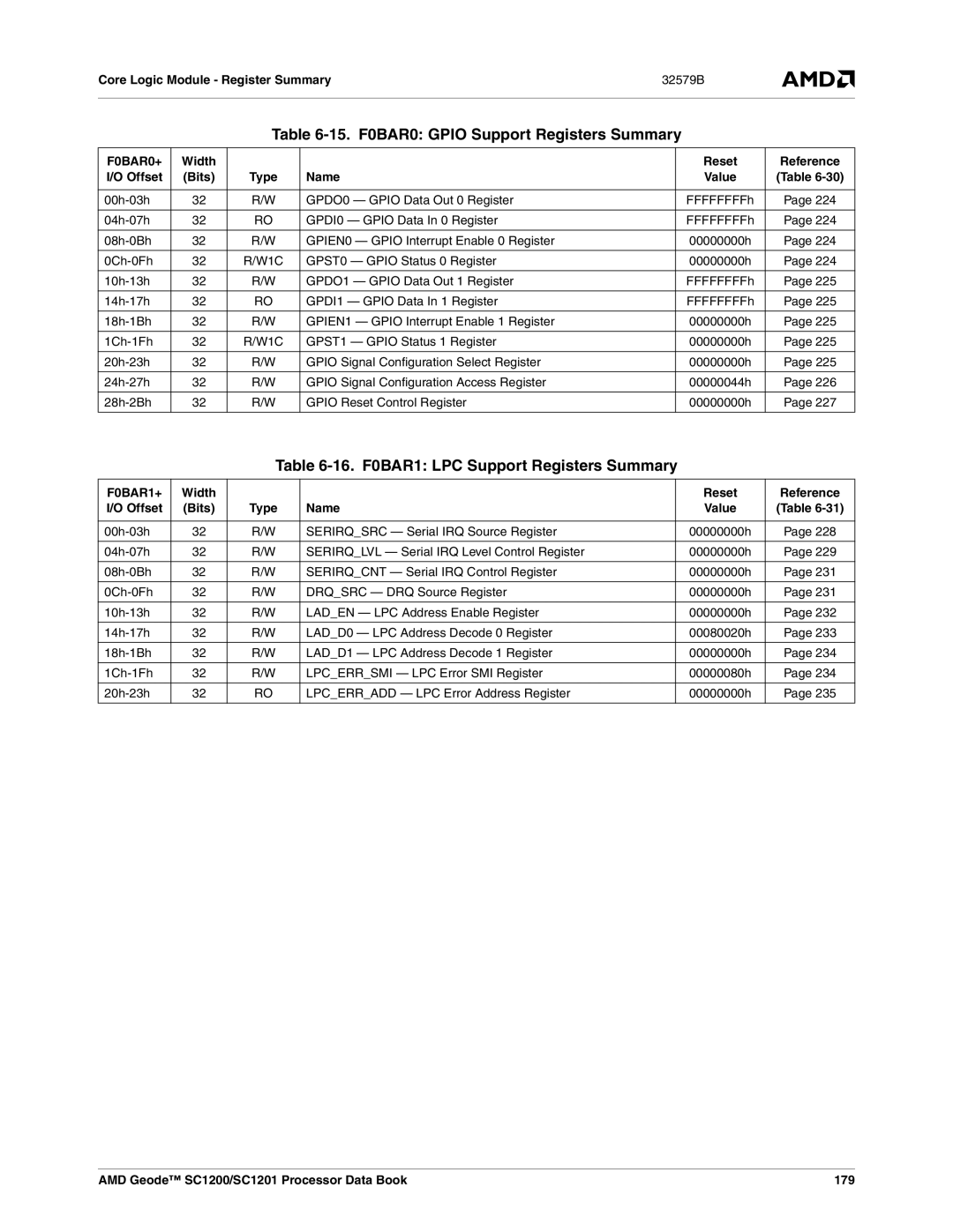 AMD SC1201, SC1200 15. F0BAR0 Gpio Support Registers Summary, 16. F0BAR1 LPC Support Registers Summary, F0BAR0+, F0BAR1+ 