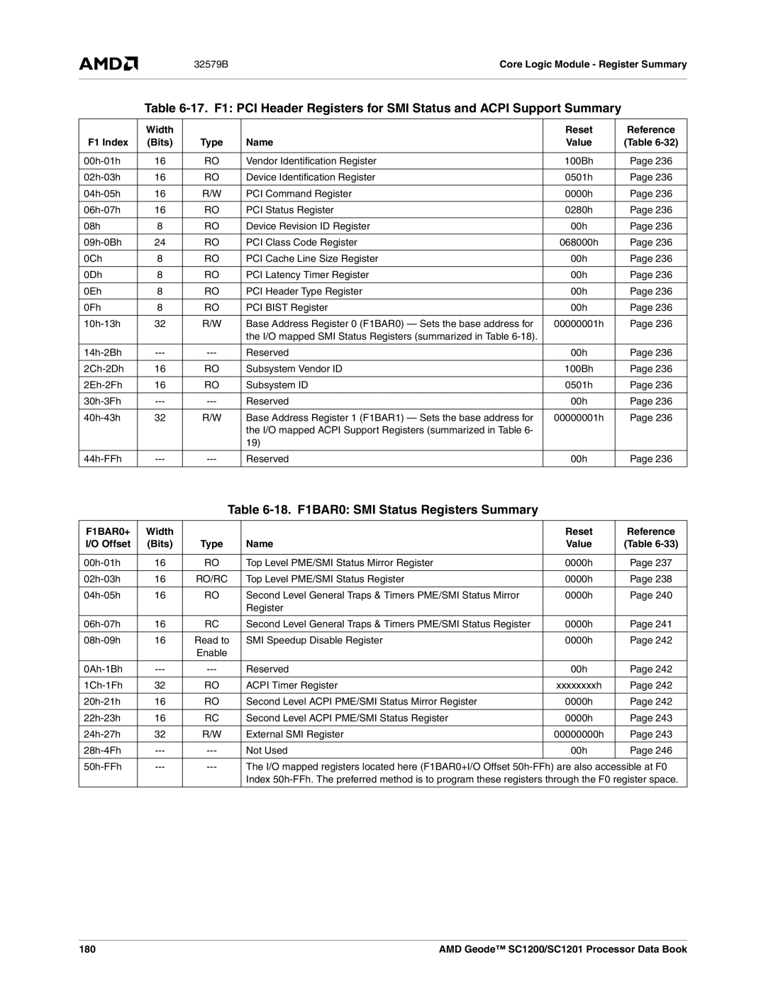 AMD SC1200, SC1201 manual 18. F1BAR0 SMI Status Registers Summary, F1BAR0+ 