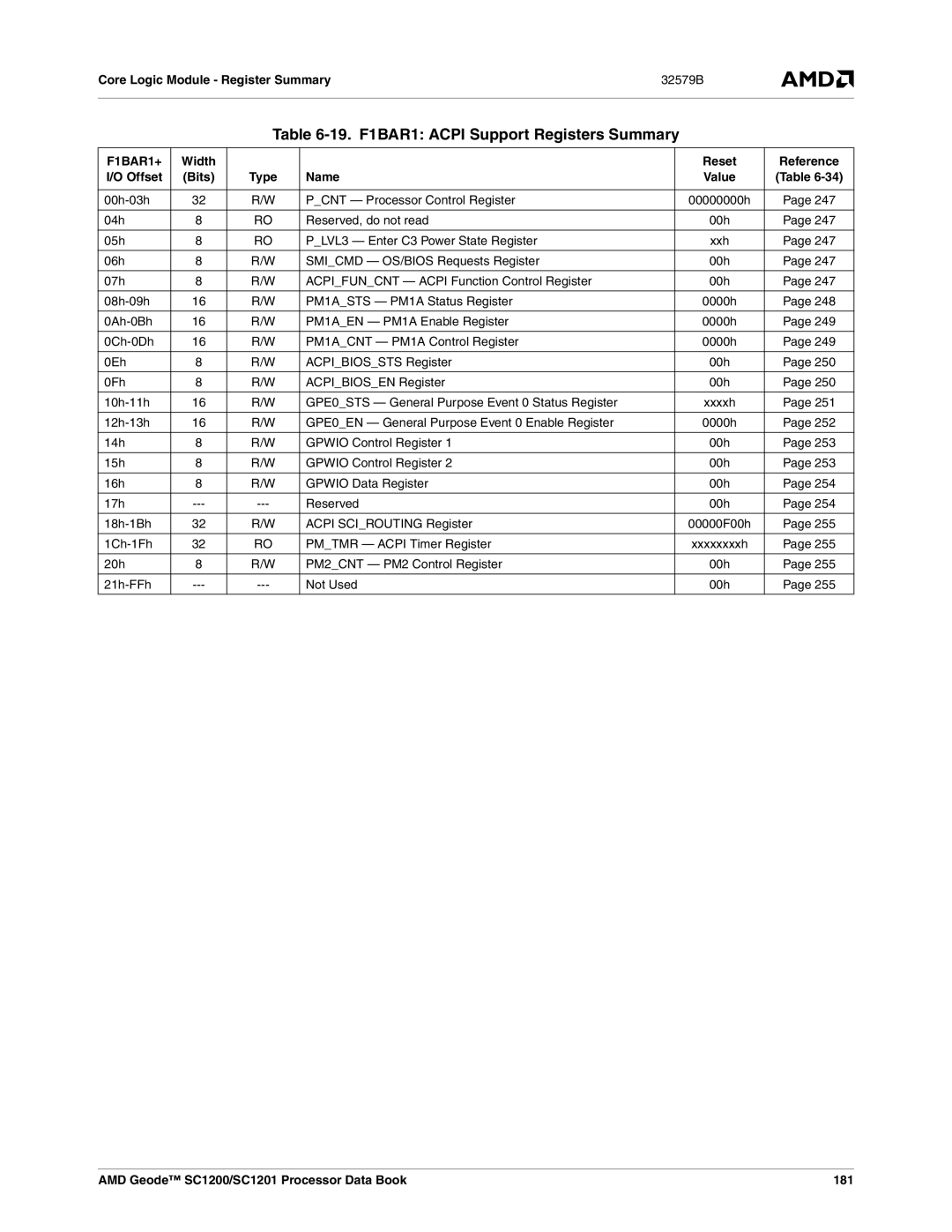 AMD SC1201, SC1200 manual 19. F1BAR1 Acpi Support Registers Summary, F1BAR1+, 00h-03h Pcnt Processor Control Register 