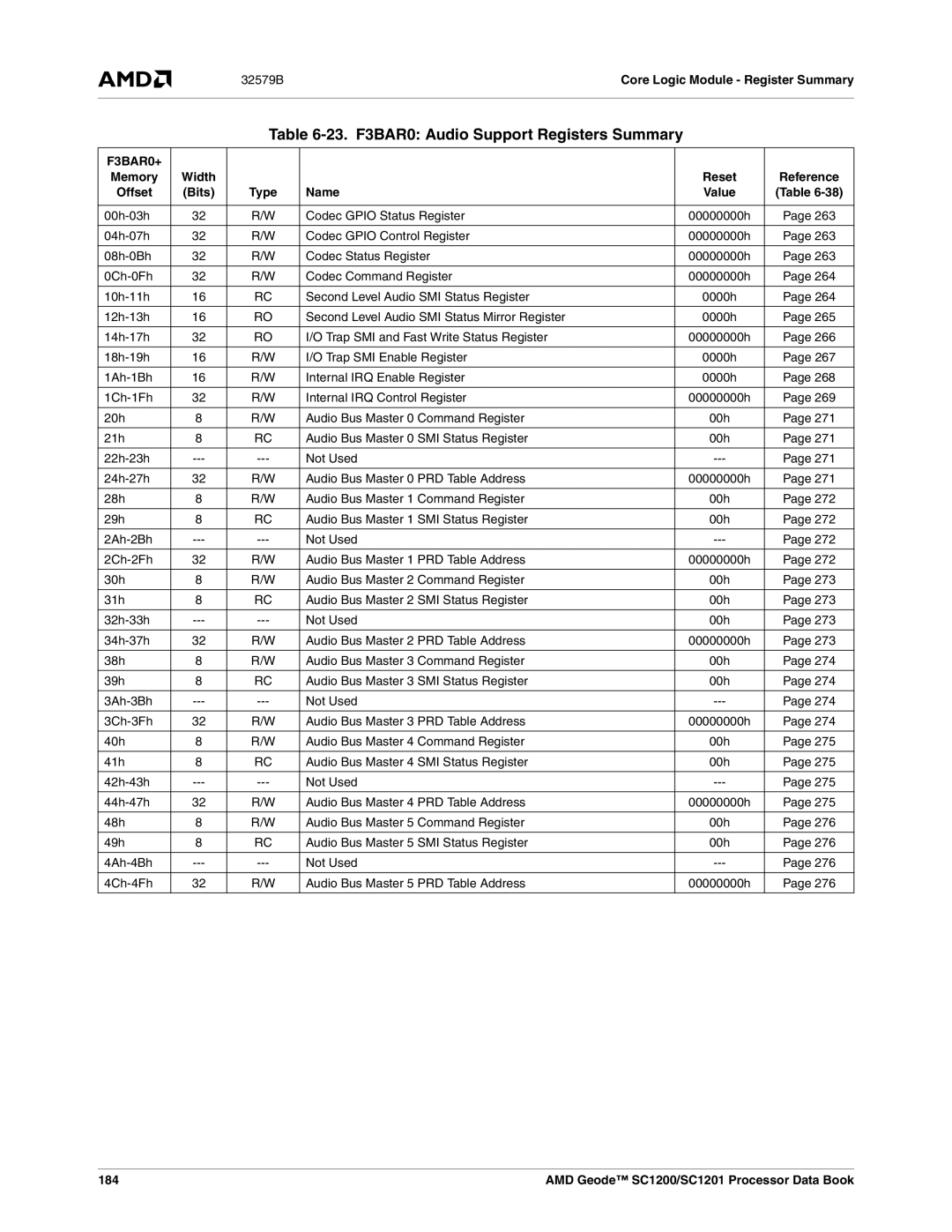 AMD SC1200, SC1201 manual 23. F3BAR0 Audio Support Registers Summary, F3BAR0+, Width Reset, 184 