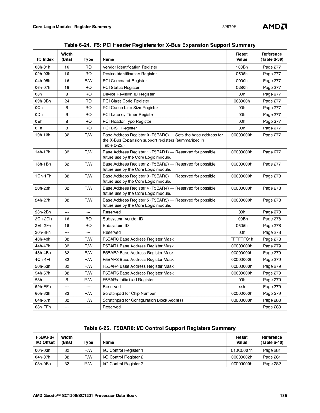 AMD SC1201, SC1200 manual 25. F5BAR0 I/O Control Support Registers Summary, Width Reset Reference F5 Index Bits, F5BAR0+ 