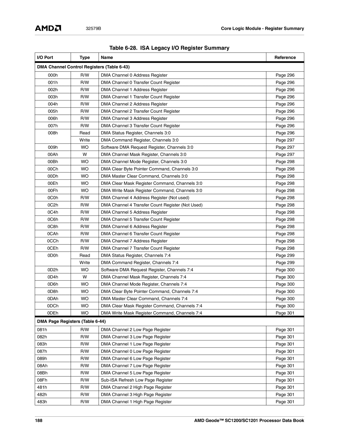 AMD SC1200, SC1201 manual ISA Legacy I/O Register Summary, DMA Page Registers Table, 188 