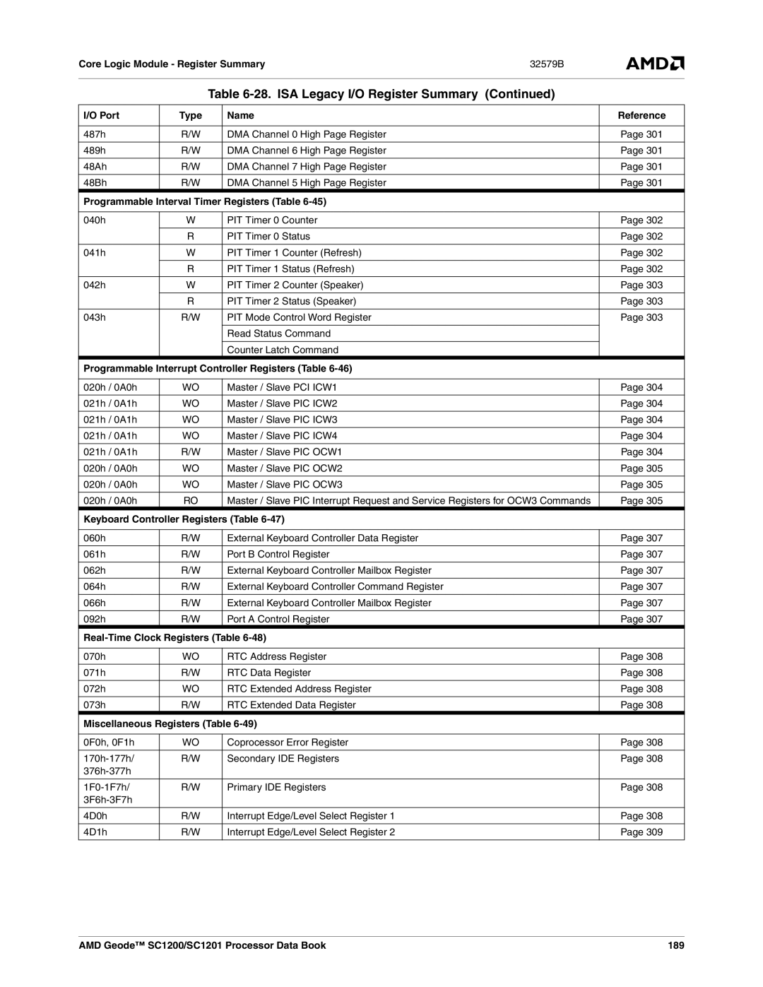 AMD SC1201 Port Type Name Reference, Programmable Interval Timer Registers Table, Keyboard Controller Registers Table 