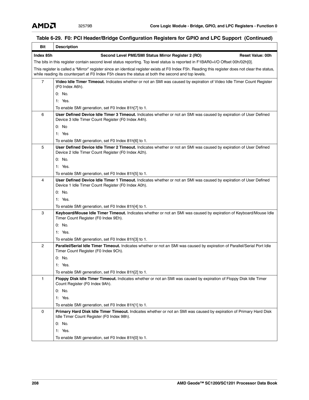 AMD SC1200, SC1201 manual Bit Description, 208 