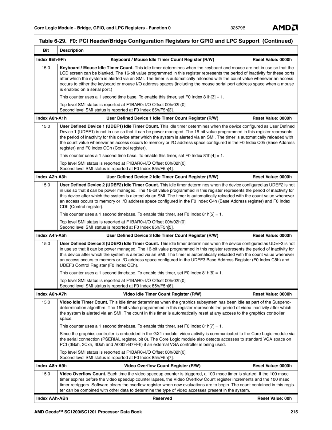 AMD SC1201, SC1200 manual Index A6h-A7h Video Idle Timer Count Register R/W, Index A8h-A9h Video Overflow Count Register R/W 