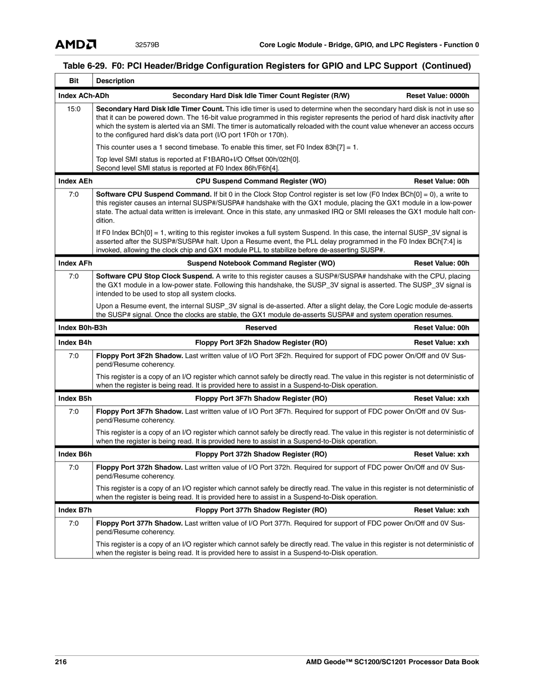 AMD SC1200 Index AEh CPU Suspend Command Register WO, Index AFh Suspend Notebook Command Register WO, Index B0h-B3h, 216 