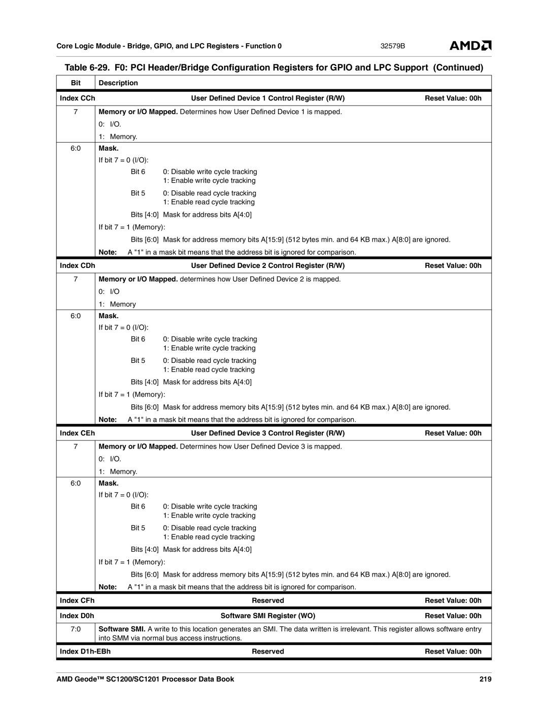 AMD SC1201, SC1200 manual Bit Description Index CCh, Mask, Index CDh, Index CEh, Index CFh, Index D0h, Index D1h-EBh 