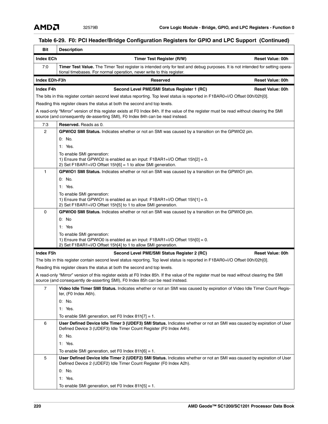 AMD SC1200, SC1201 manual Index EDh-F3h, Index F4h, Index F5h Second Level PME/SMI Status Register 2 RC, 220 