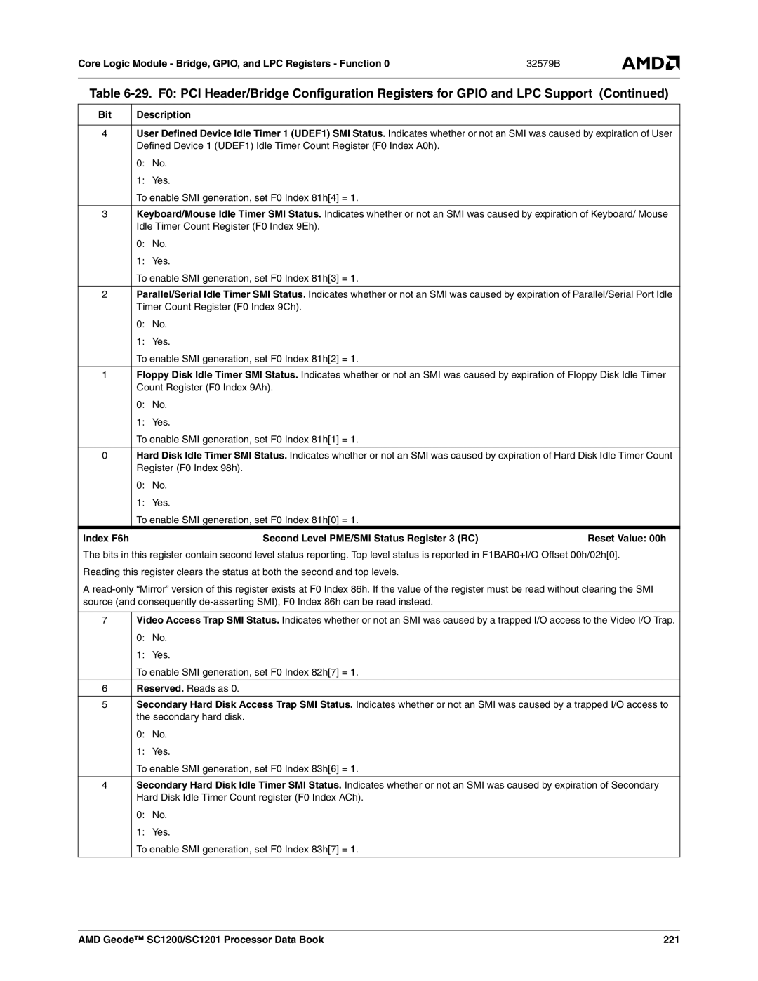 AMD manual Index F6h Second Level PME/SMI Status Register 3 RC, AMD Geode SC1200/SC1201 Processor Data Book 221 