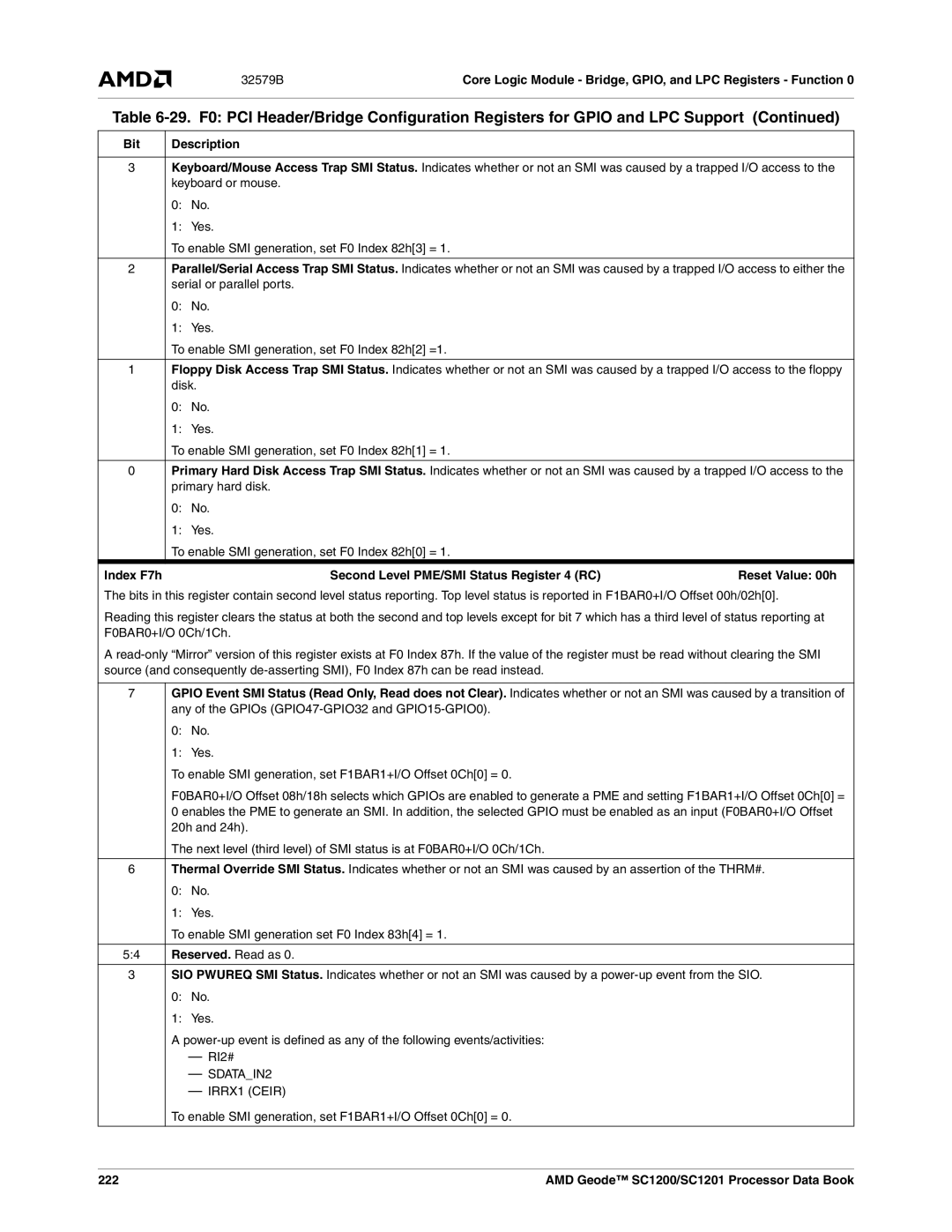 AMD SC1200, SC1201 manual Index F7h Second Level PME/SMI Status Register 4 RC, Reserved. Read as, 222 