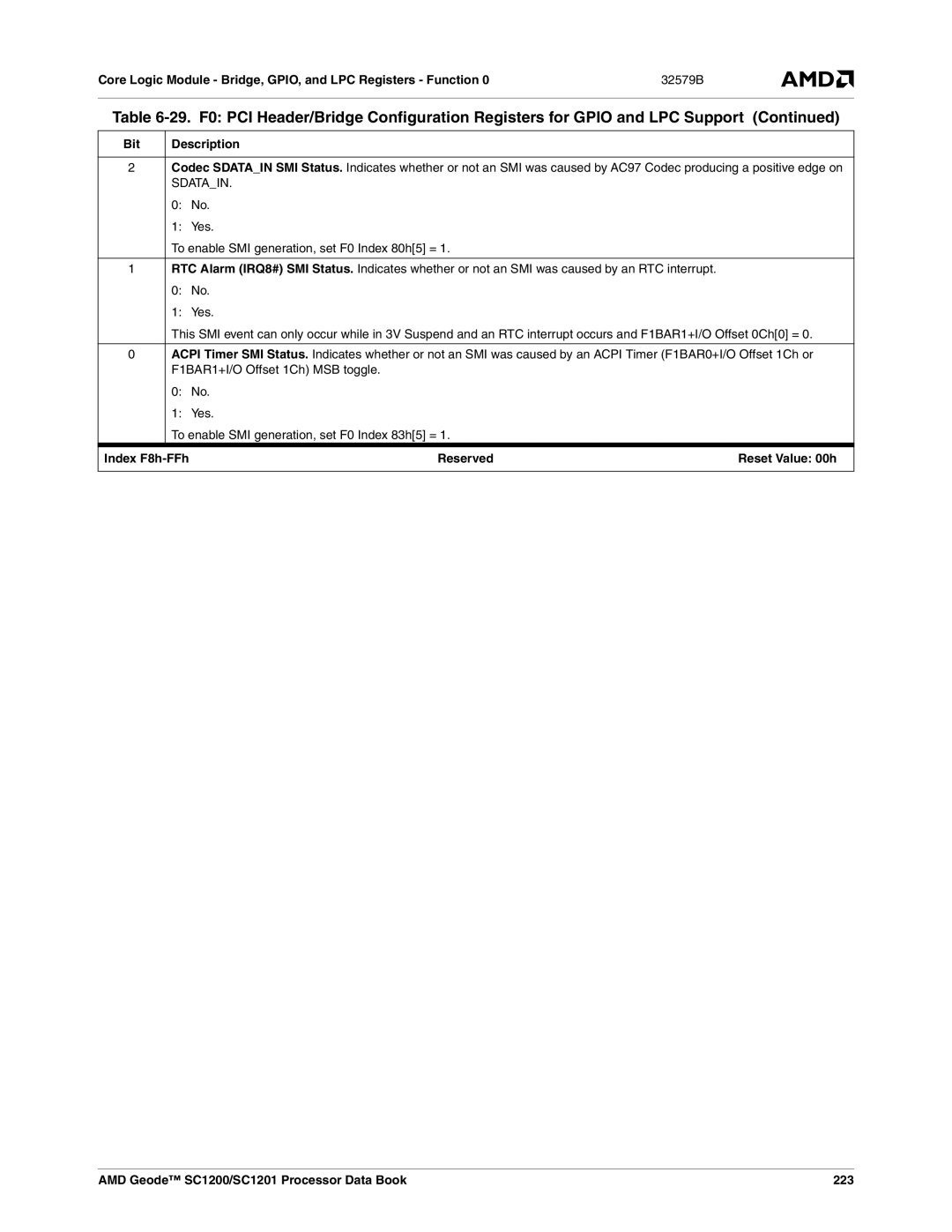 AMD SC1201, SC1200 manual Index F8h-FFh 