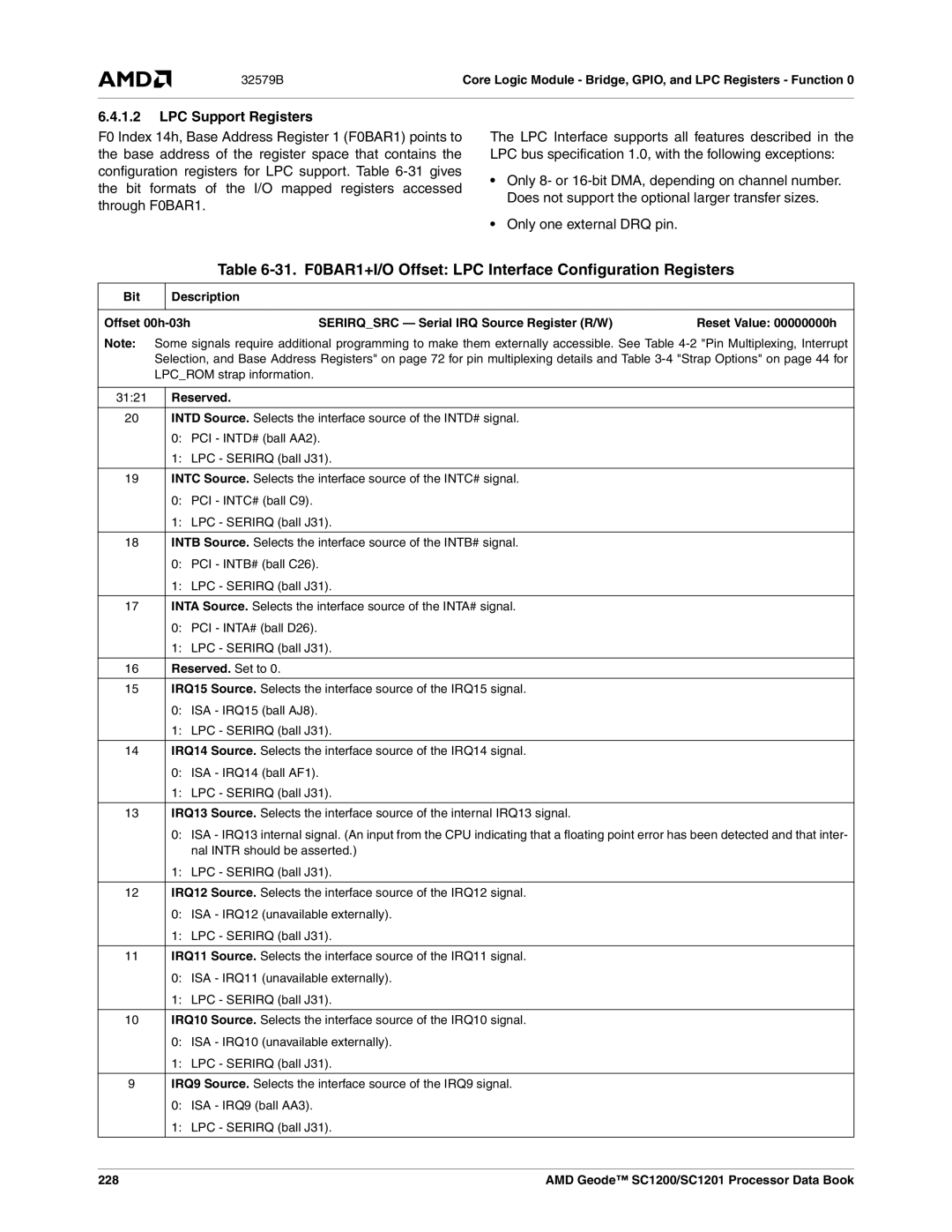 AMD SC1200 31. F0BAR1+I/O Offset LPC Interface Configuration Registers, LPC Support Registers, 3121, Reserved. Set to, 228 