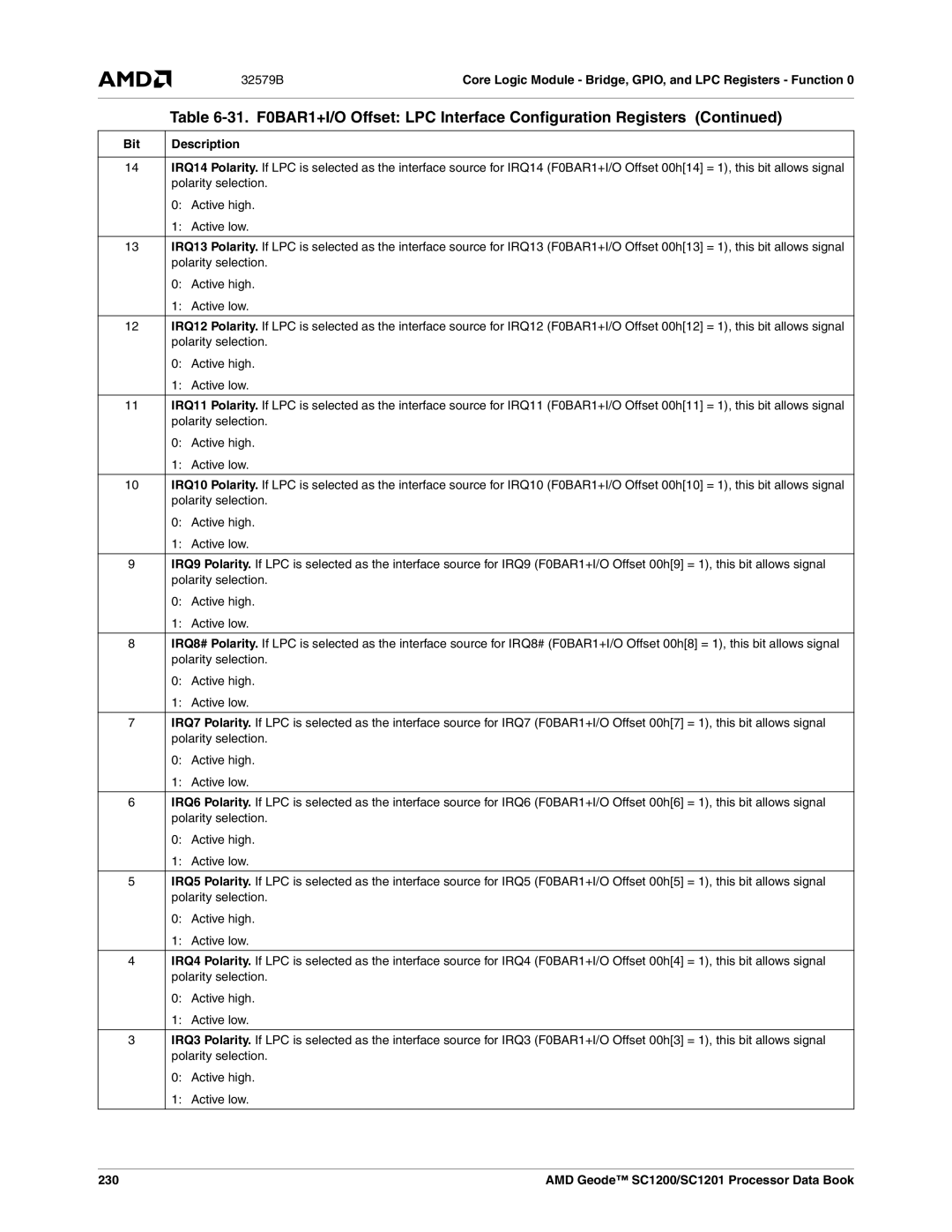 AMD SC1200, SC1201 manual Polarity selection, 230 