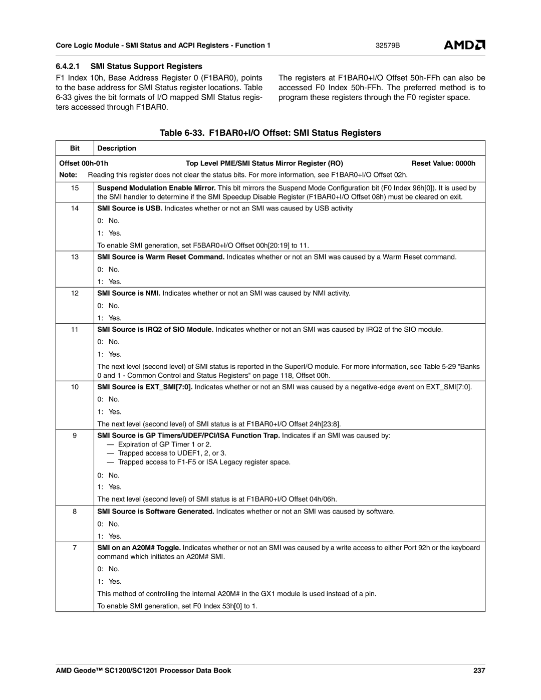 AMD SC1201, SC1200 manual 33. F1BAR0+I/O Offset SMI Status Registers, SMI Status Support Registers 