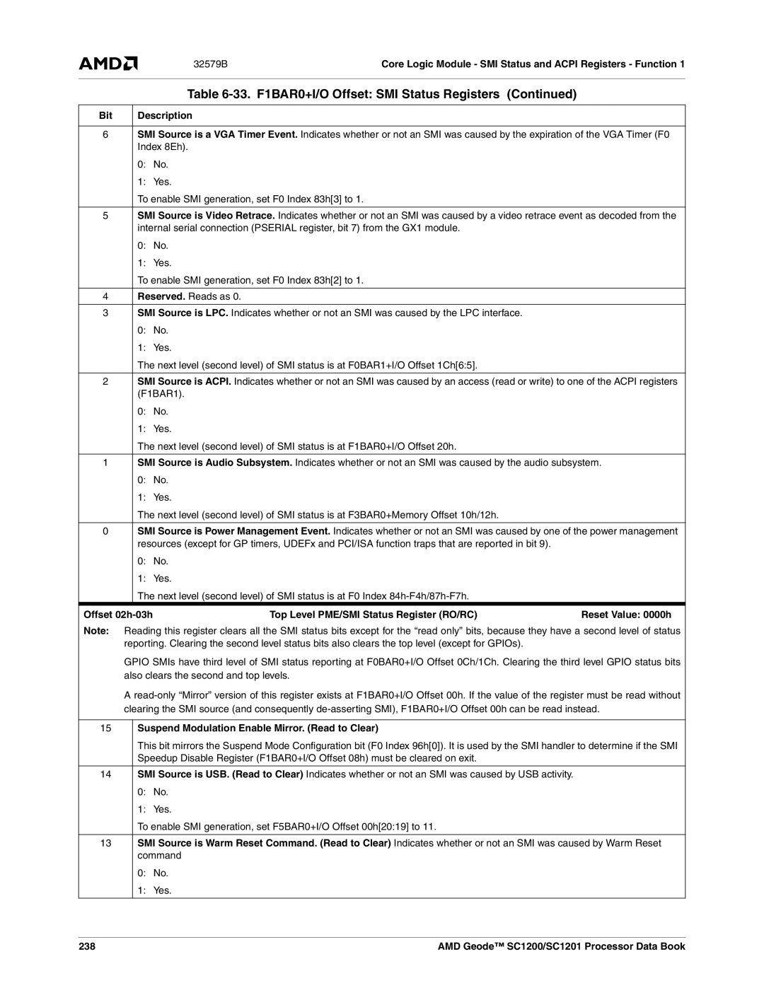 AMD SC1200 Offset 02h-03h Top Level PME/SMI Status Register RO/RC, Suspend Modulation Enable Mirror. Read to Clear, 238 