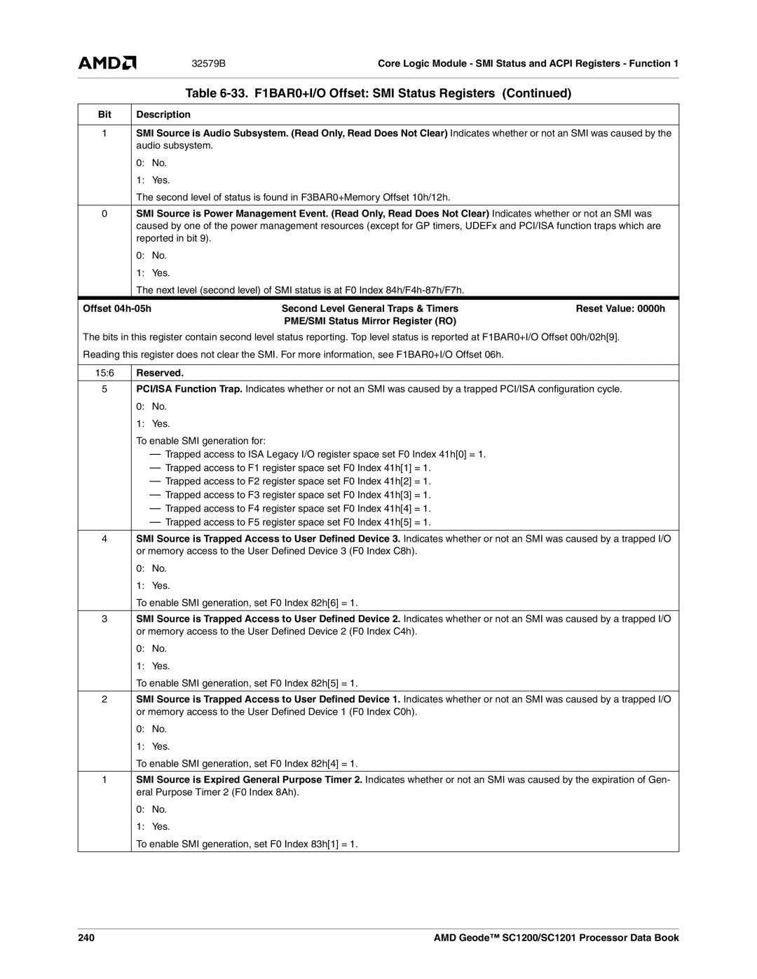 AMD SC1200, SC1201 manual Offset 04h-05h, Yes To enable SMI generation, set F0 Index 82h6 =, 240 