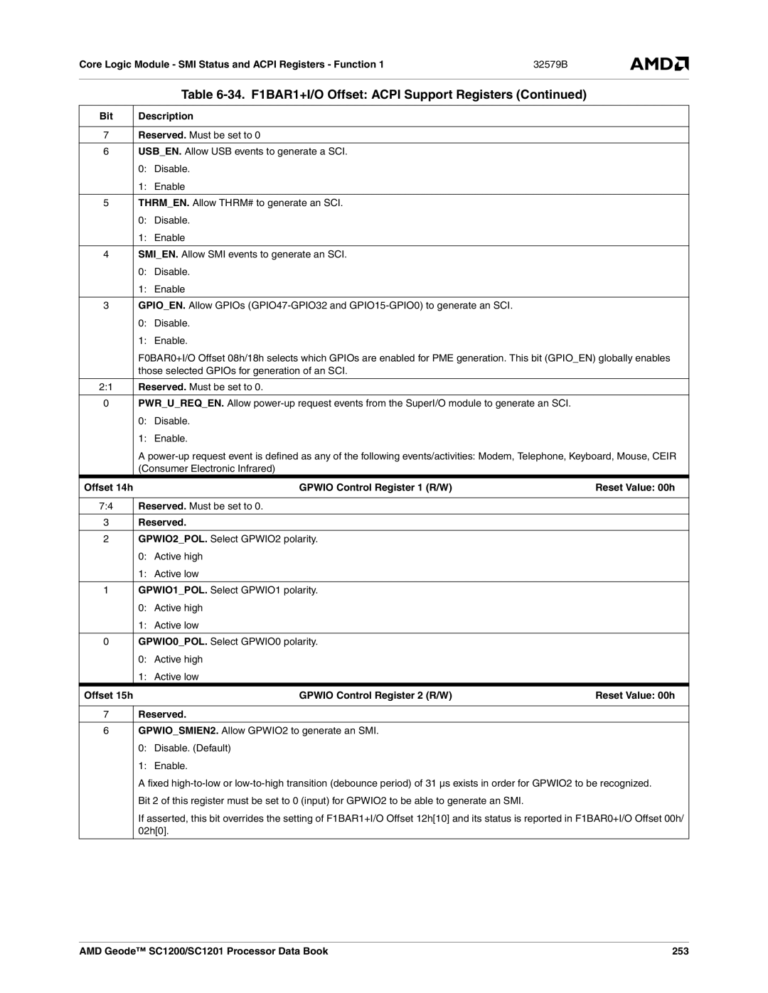 AMD SC1201, SC1200 manual Consumer Electronic Infrared, Gpwio Control Register 1 R/W Reset Value 00h, 02h0 