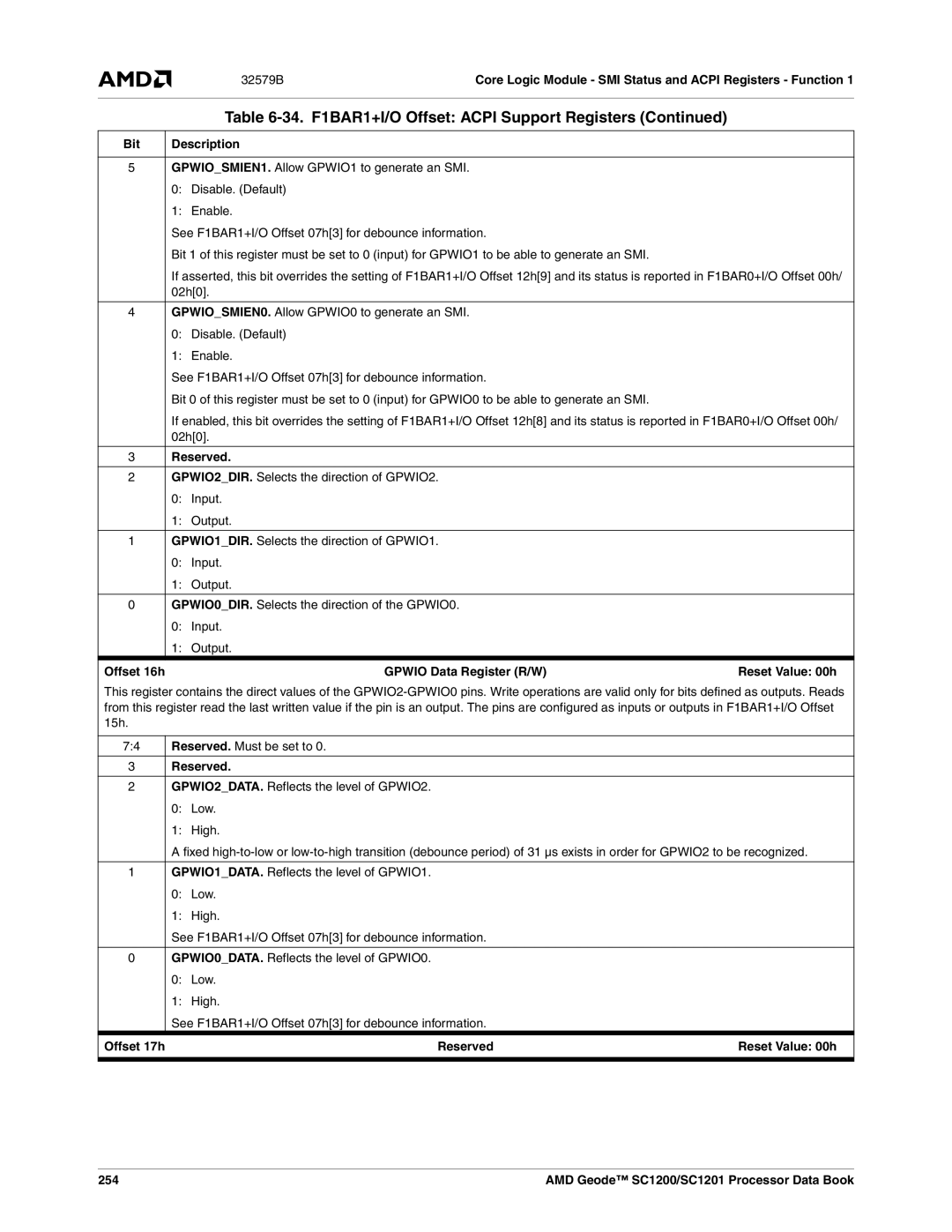 AMD SC1200, SC1201 manual Gpwio Data Register R/W Reset Value 00h, Reserved Reset Value 00h 254 