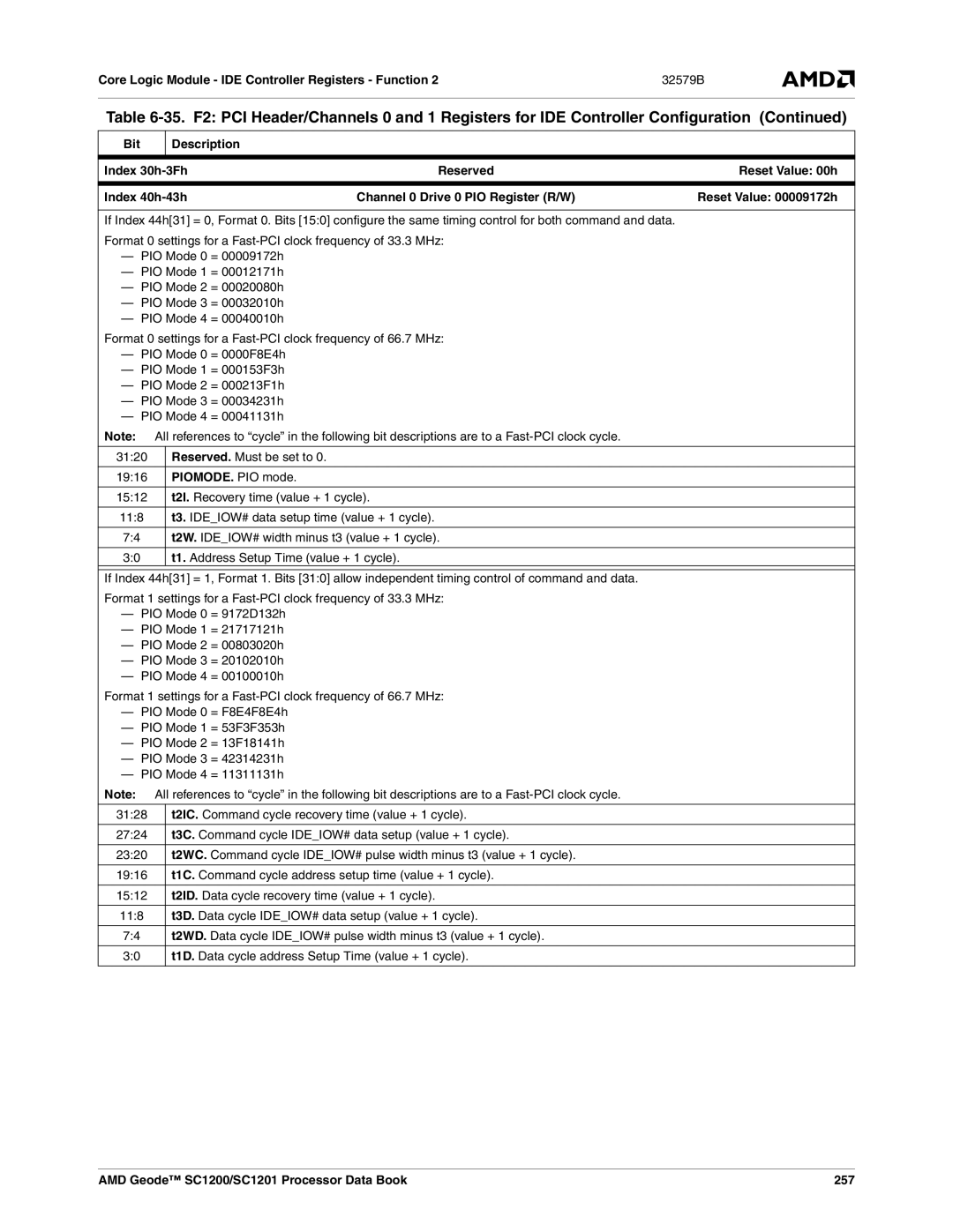 AMD SC1201, SC1200 Core Logic Module IDE Controller Registers Function, Bit Description Index 30h-3Fh, PIOMODE. PIO mode 