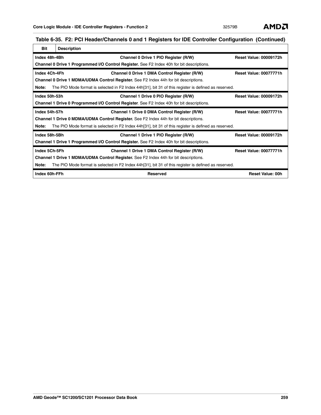 AMD SC1201, SC1200 manual Bit Description Index 48h-4Bh, Index 50h-53h, Index 58h-5Bh, Index 60h-FFh 
