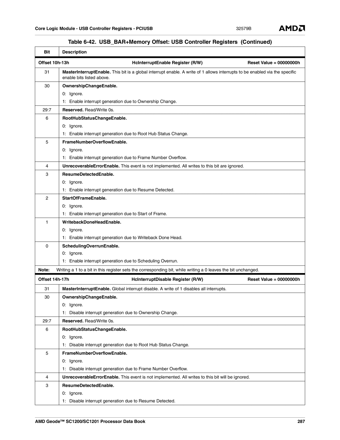 AMD SC1201 manual HcInterruptEnable Register R/W Reset Value = 00000000h, OwnershipChangeEnable, RootHubStatusChangeEnable 