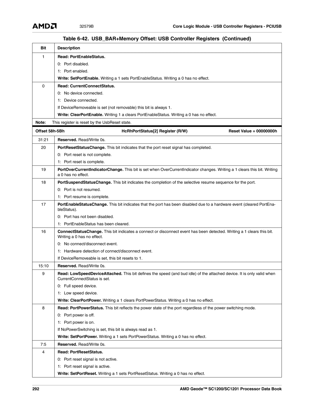 AMD SC1200, SC1201 manual Read PortEnableStatus, Read CurrentConnectStatus, 292 