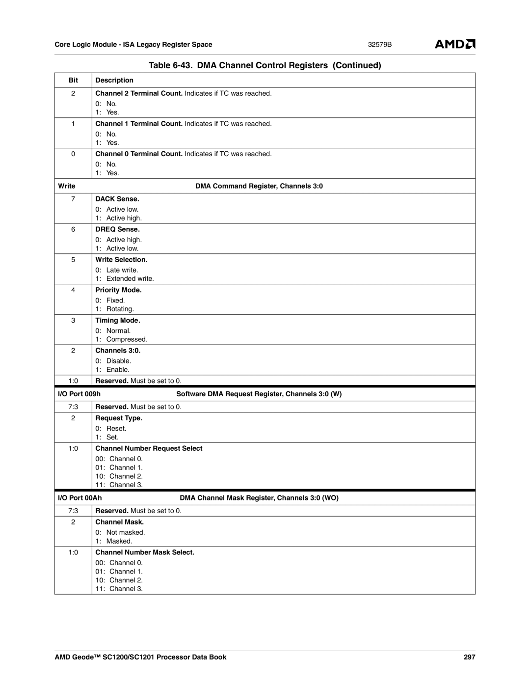 AMD SC1201, SC1200 Core Logic Module ISA Legacy Register Space, Dack Sense, Dreq Sense, Write Selection, Priority Mode 