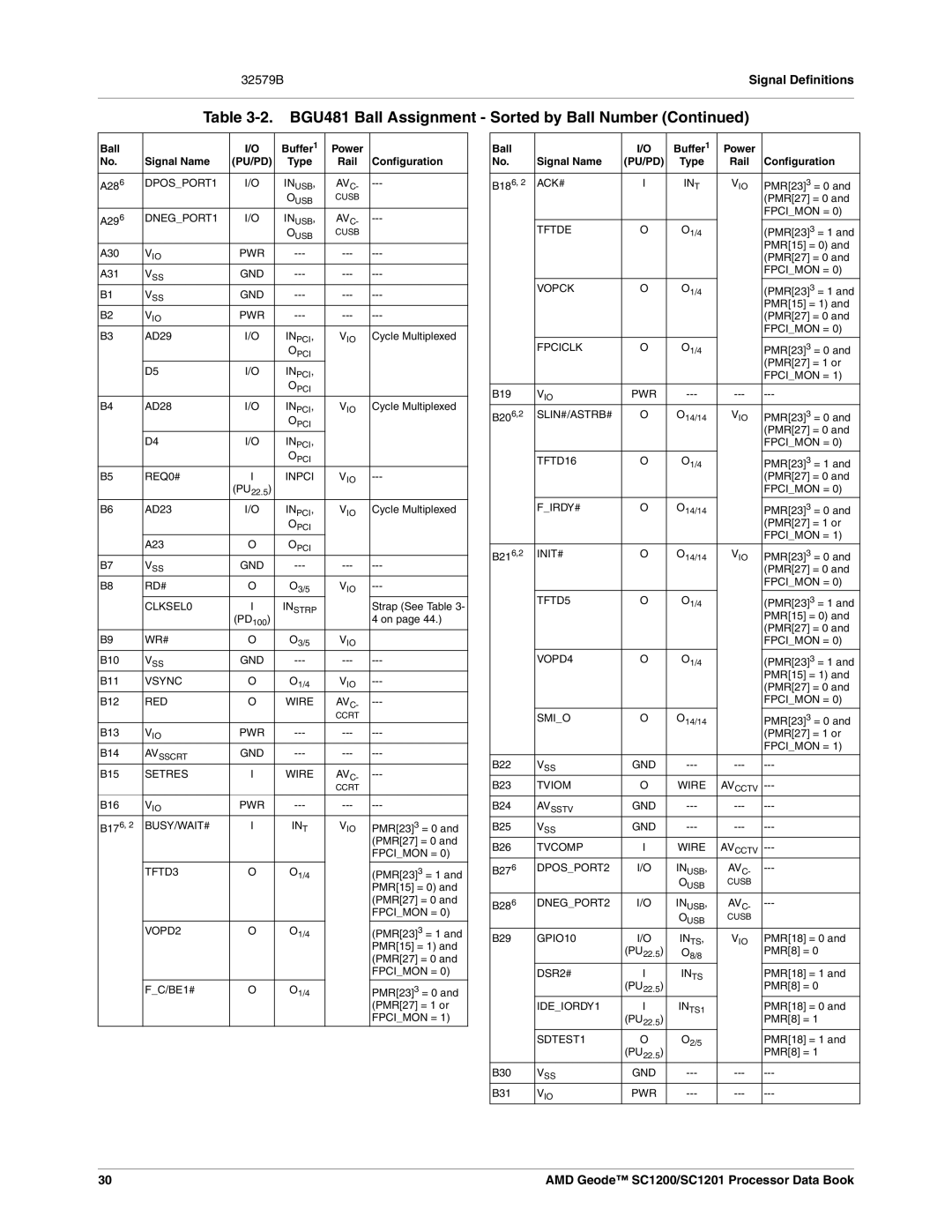 AMD SC1200, SC1201 manual REQ0# 