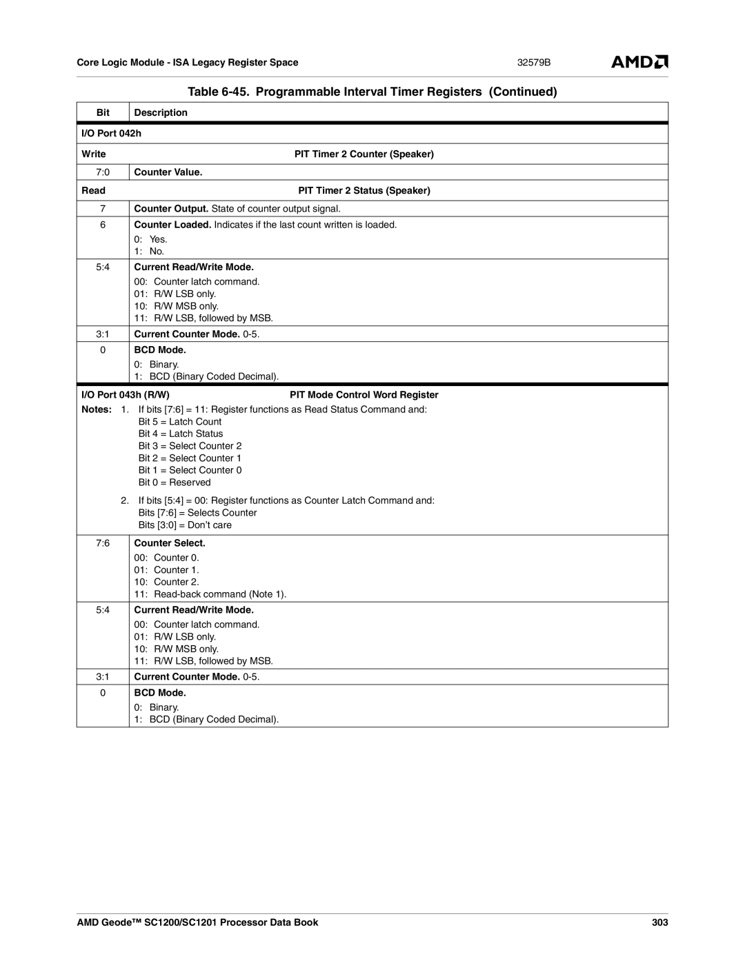 AMD SC1201, SC1200 manual Bit Description Port 042h Write, Counter Value Read, Current Counter Mode BCD Mode, Port 043h R/W 