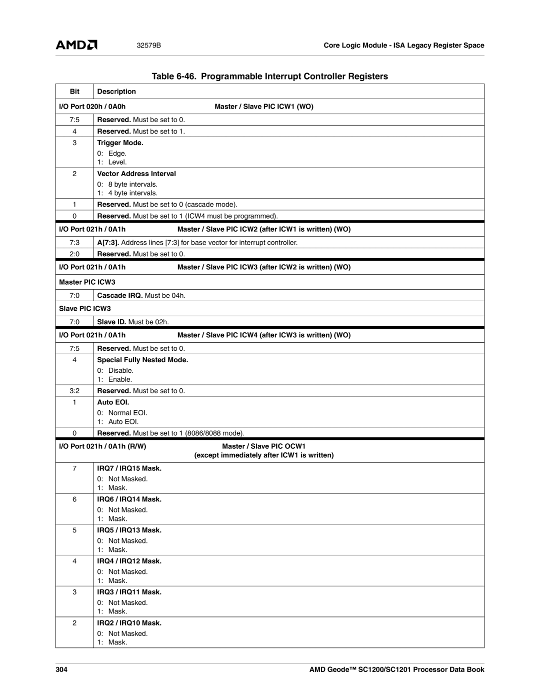 AMD SC1200, SC1201 manual Programmable Interrupt Controller Registers 