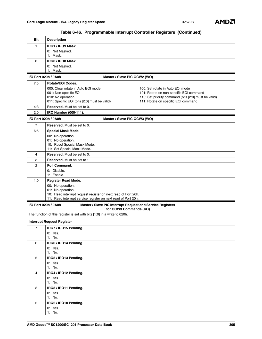 AMD SC1201 Bit Description IRQ1 / IRQ9 Mask, IRQ0 / IRQ8 Mask, Rotate/EOI Codes, IRQ Number Port 020h / 0A0h, Poll Command 