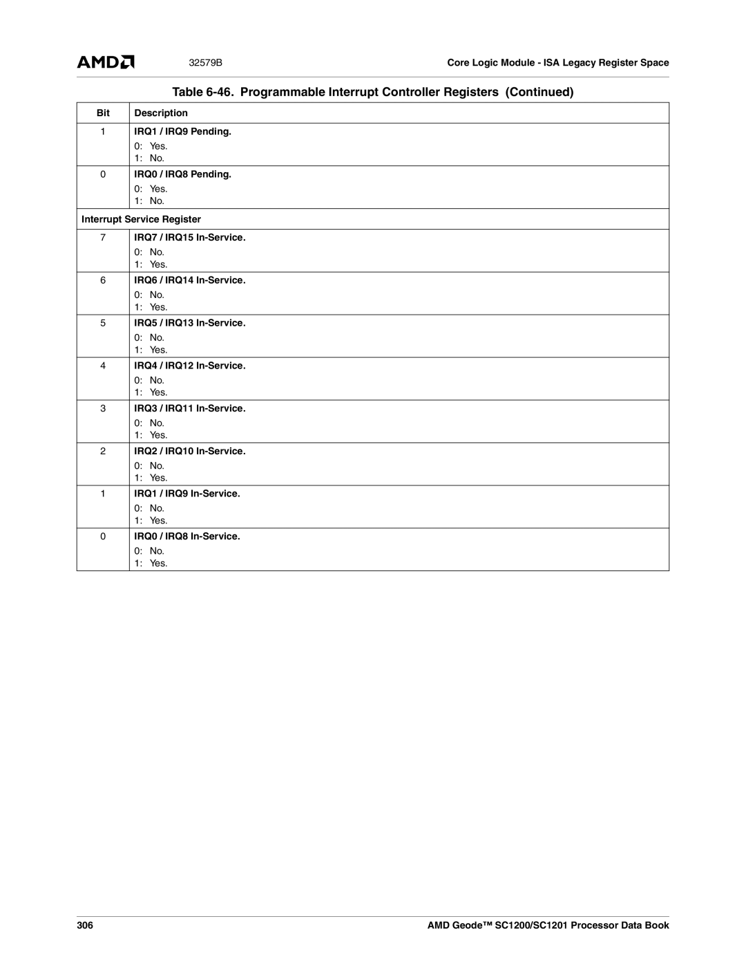 AMD SC1200, SC1201 manual IRQ1 / IRQ9 Pending, IRQ0 / IRQ8 Pending, Interrupt Service Register IRQ7 / IRQ15 In-Service, 306 