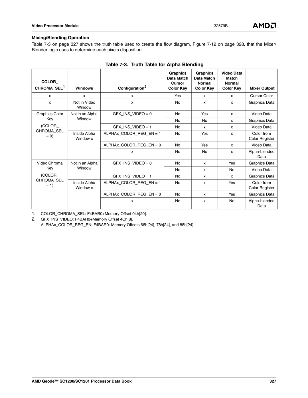 AMD SC1201, SC1200 manual Truth Table for Alpha Blending, Mixing/Blending Operation, Color, CHROMASEL1 