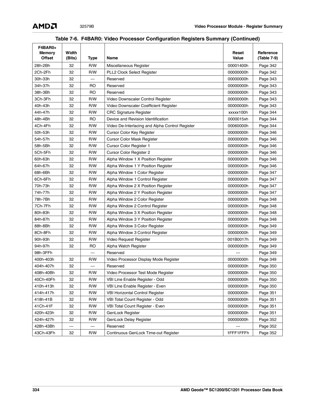 AMD SC1200, SC1201 manual 32579BVideo Processor Module Register Summary, 334 