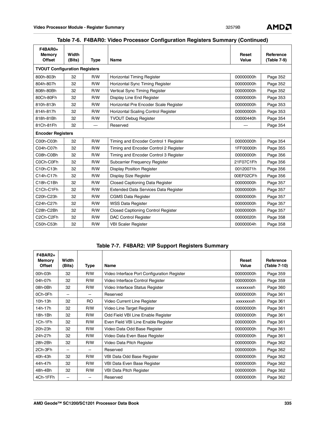 AMD SC1201 F4BAR2 VIP Support Registers Summary, Name Value Tvout Configuration Registers, Encoder Registers, F4BAR2+ 