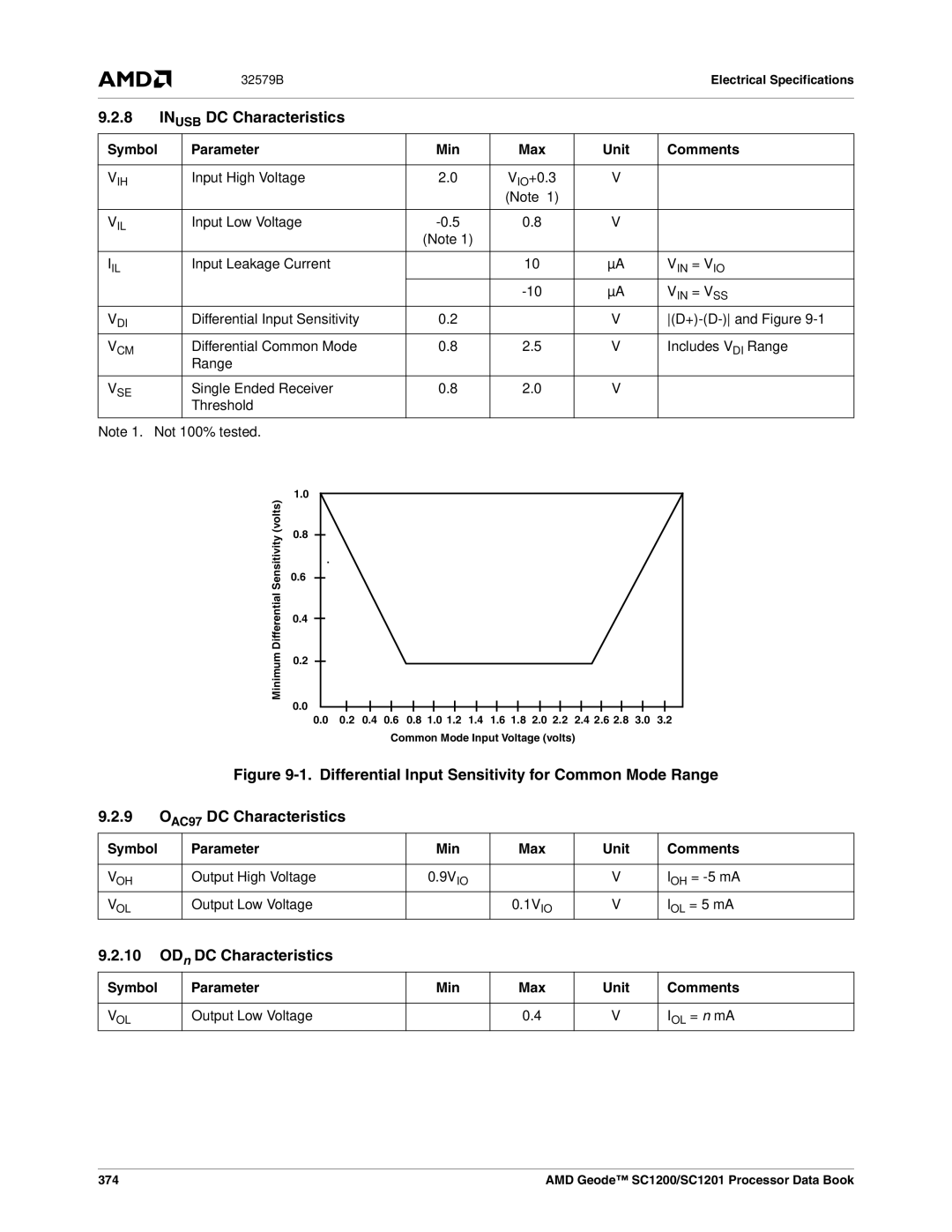 AMD SC1200, SC1201 manual Inusb DC Characteristics, ODn DC Characteristics 