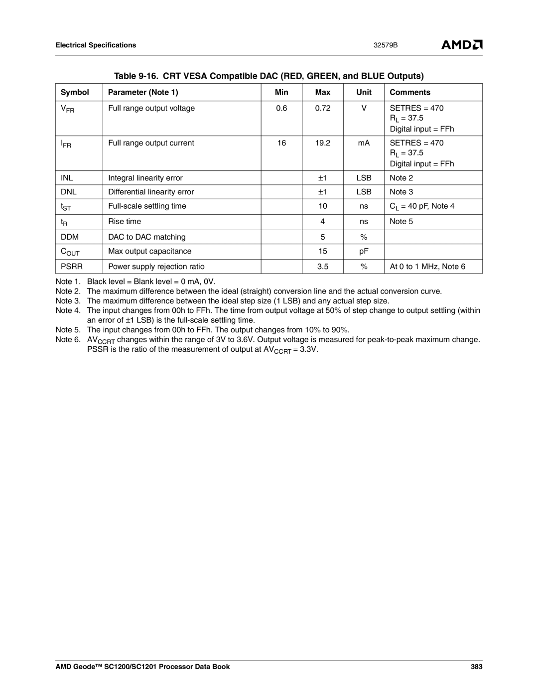 AMD SC1201, SC1200 manual CRT Vesa Compatible DAC RED, GREEN, and Blue Outputs, Symbol Parameter Note Min Max Unit Comments 