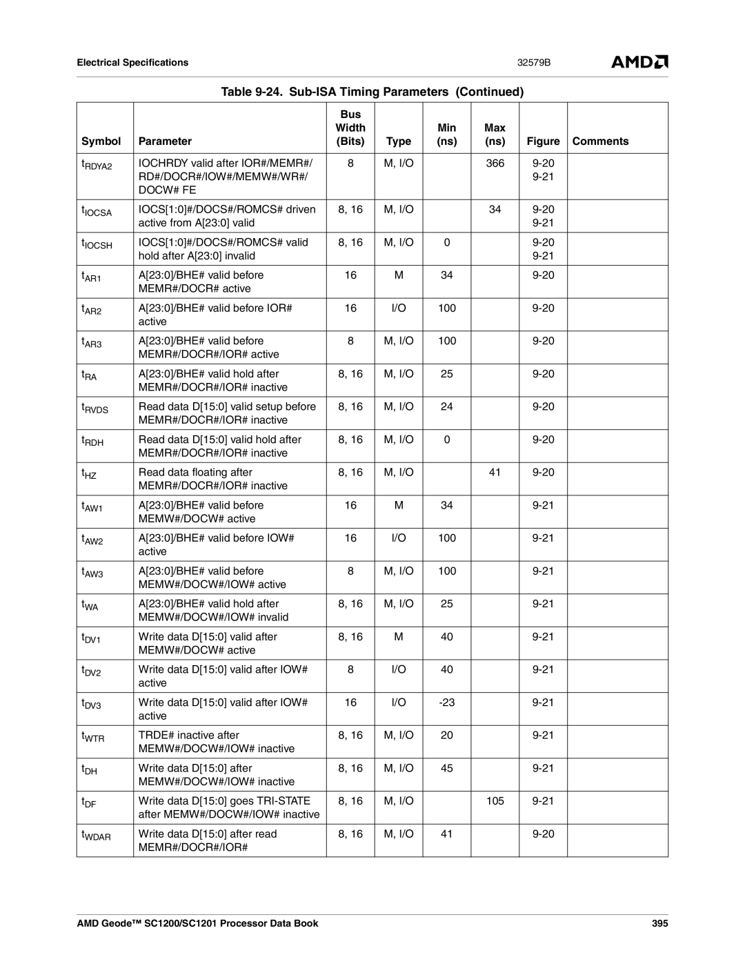 AMD SC1201, SC1200 manual Bus Width Min Max Symbol Parameter Bits Type Comments, Memr#/Docr#/Ior# 