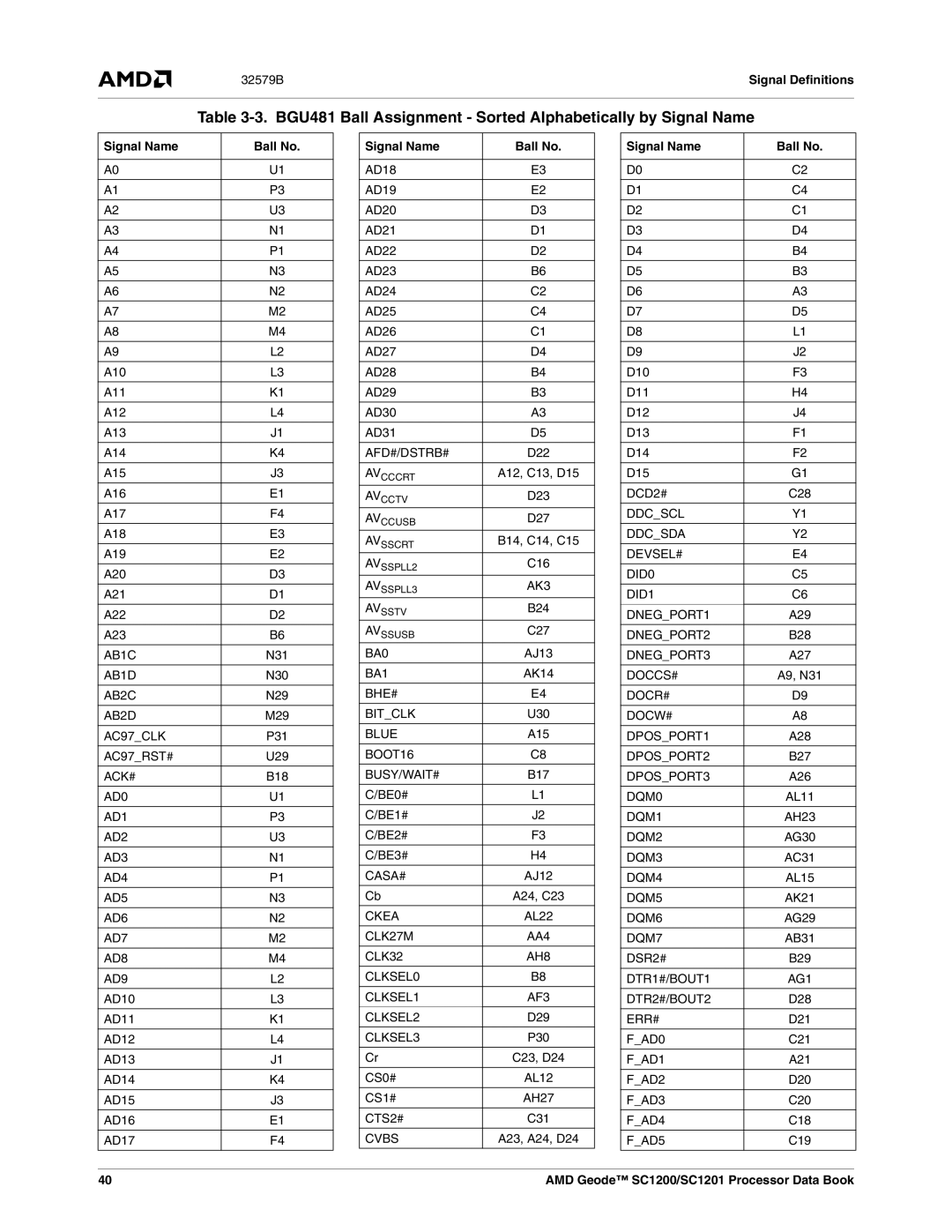 AMD SC1200, SC1201 manual BGU481 Ball Assignment Sorted Alphabetically by Signal Name, Signal Name Ball No 