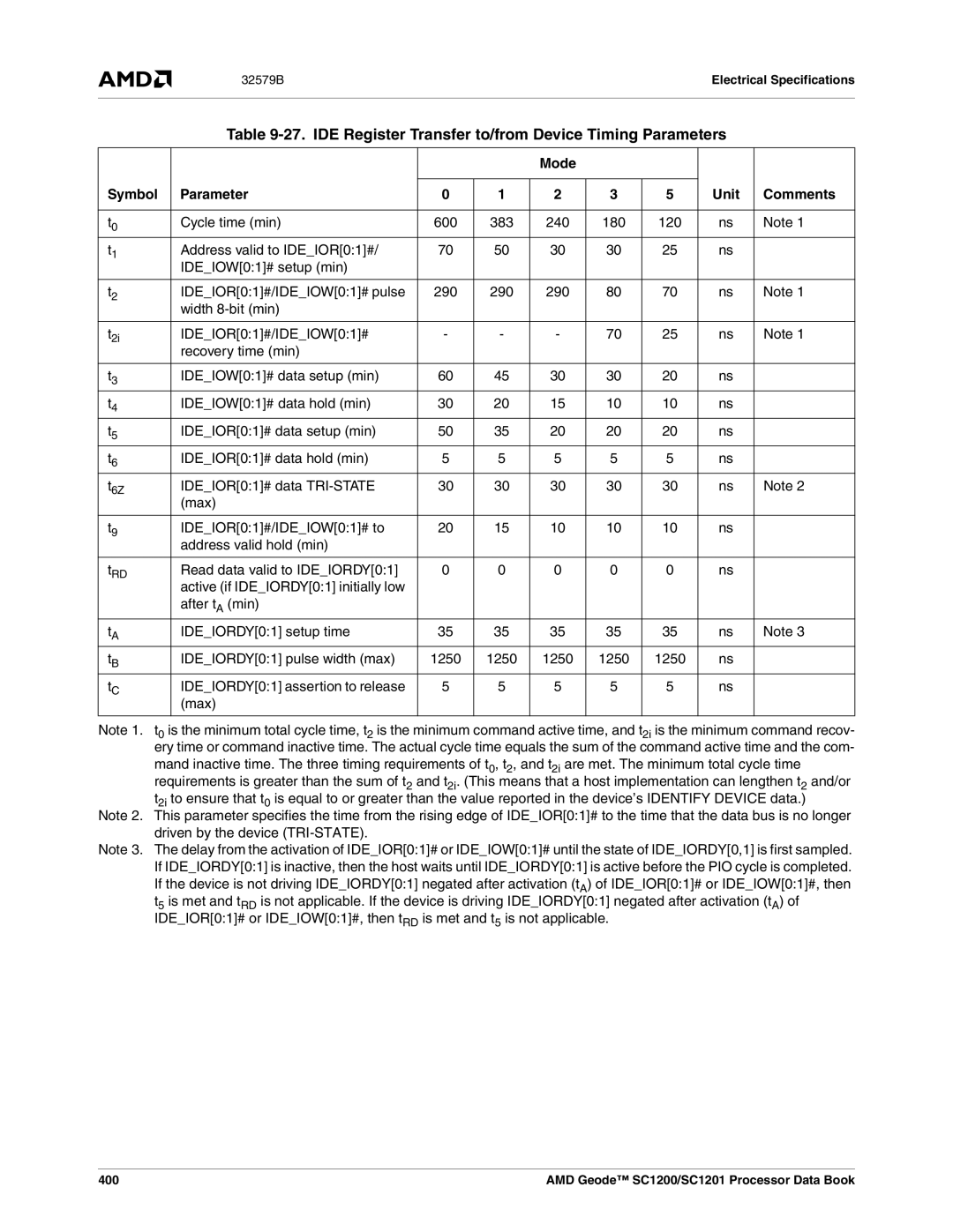 AMD SC1200 IDE Register Transfer to/from Device Timing Parameters, Mode Symbol Parameter Unit Comments, Cycle time min 