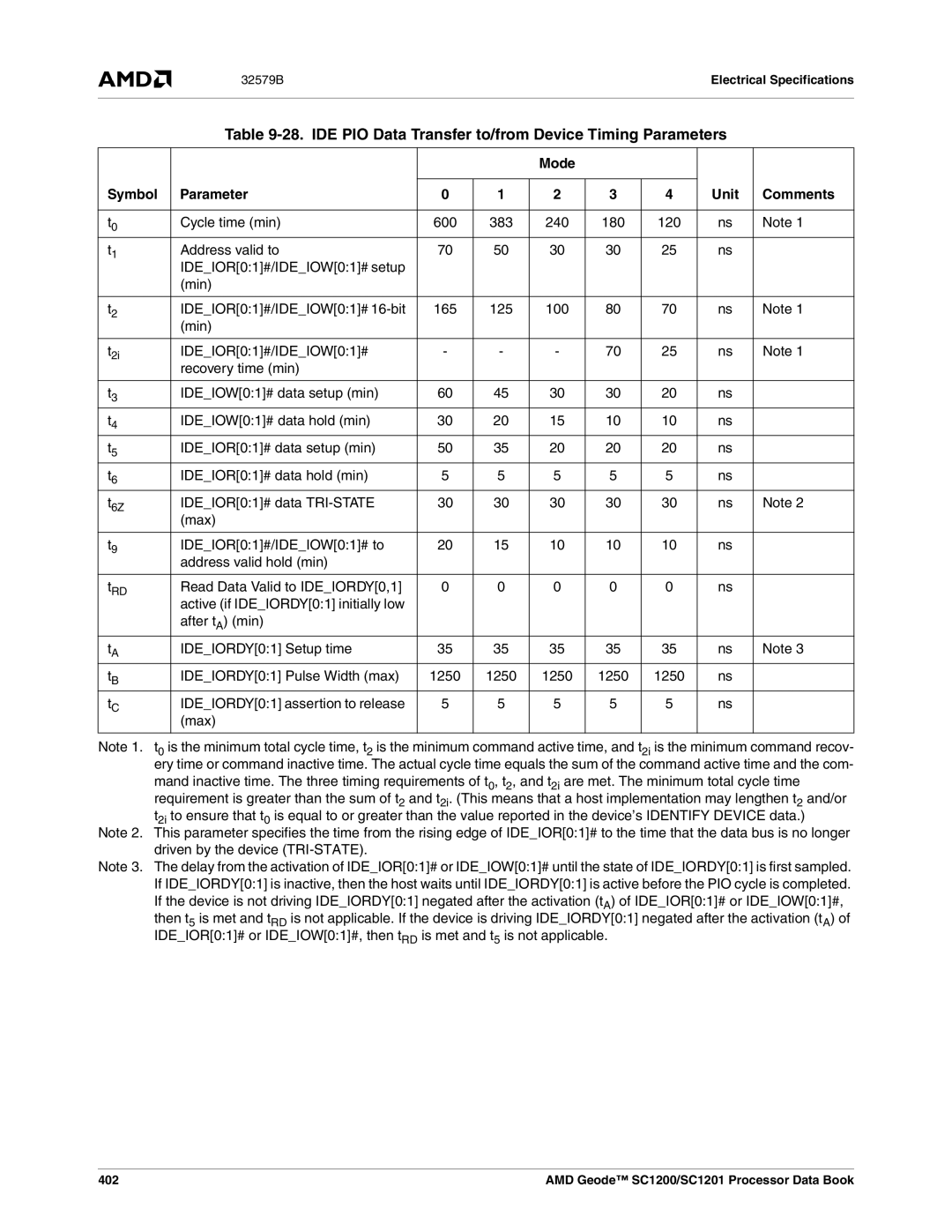 AMD SC1200, SC1201 manual IDE PIO Data Transfer to/from Device Timing Parameters, 165 125 100, 402 